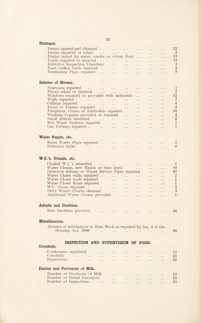 Drainage. Drains opened and cleansed . . . . . . . . . . . . 22 Drains repaired or relaid . . . . . . . . . . . . 3 Drains tested by water, smoke or colour fluid . . . . . . 13 Yards repaired or repaved . . . . . . . . . . . . 13 Defective Inspection Chambers . . . . . . . . . . 1 Yard Gulley Grids renewed . . . . . . . . . . 2 Ventilating Pipes repaired . . . . . . . . . . . . 5 Interior of Houses. Staircases repaired . . . . . . . . . . . . . . 1 Floors relaid or repaired . . . . . . . . . . . . 2 Windows repaired or provided with sashcords . . . . . . 12 Walls repaired . . . . . . . . . . . . . . 7 Ceilings repaired . . . . . . . . . . . . . . 4 Doors or Frames repaired . . . . . . . . . . . . 4 Fireplaces, Ovens or Sideboilers repaired . . . . . . 10 Washing Coppers provided or repaired . . . . . . . . 4 Small defects remedied . . . . . . . . . . . . 2 Hot Water Systems repaired . . . . . . . . . . 1 Gas Fittings repaired . . . . . . . . . . . . . . 1 Water Supply, etc. Burst Water Pipes repaired . . . . . . . . . . . . 2 Defective Sinks . . . . . . . . . . . . . . 6 W.C.’s, Urinals, etc. Choked W.C.’s remedied . . . . . . . . . . . . 1 Water Closets, new Basins or Seat fixed . . . . . . 16 Defective fittings or Water Service Pipes repaired . . . . 67 Water Closet walls repaired . . . . . . . . . . . . 2 Water Closet roofs repaired . . . . . . . . . . 1 Water Closet floors repaired . . . . . . . . . . 1 W.C. Doors repaired . . . . . . . . . . . . . . 2 Dirty Water Closets cleansed . . . . . . . . . . 3 Additional Water Closets provided . . . . . . . . 1 Ashpits and Dustbins. New Dustbins provided . . . . . . . . . . . . 48 Miscellaneous. Absence of information in Rent Book as required by Sec. 4 of the Housing Act, 1936 . . . . . . . . . . . . 98 INSPECTION AND SUPERVISION OF FOOD. Cowsheds. Cowkeepers registered . . . . . . . . . . . . 12 Cowsheds . . . . .. . . .. . . . . .. 24 Inspections . . . . . . . . . . . . . . . . 10 Dairies and Purveyors of Milk. Number of Producers of Milk . . . . . . . . . . 12 Number of Retail Purveyors . . . . . . . . . . 53 Number of Inspections . . . . . . . . . . . . 23