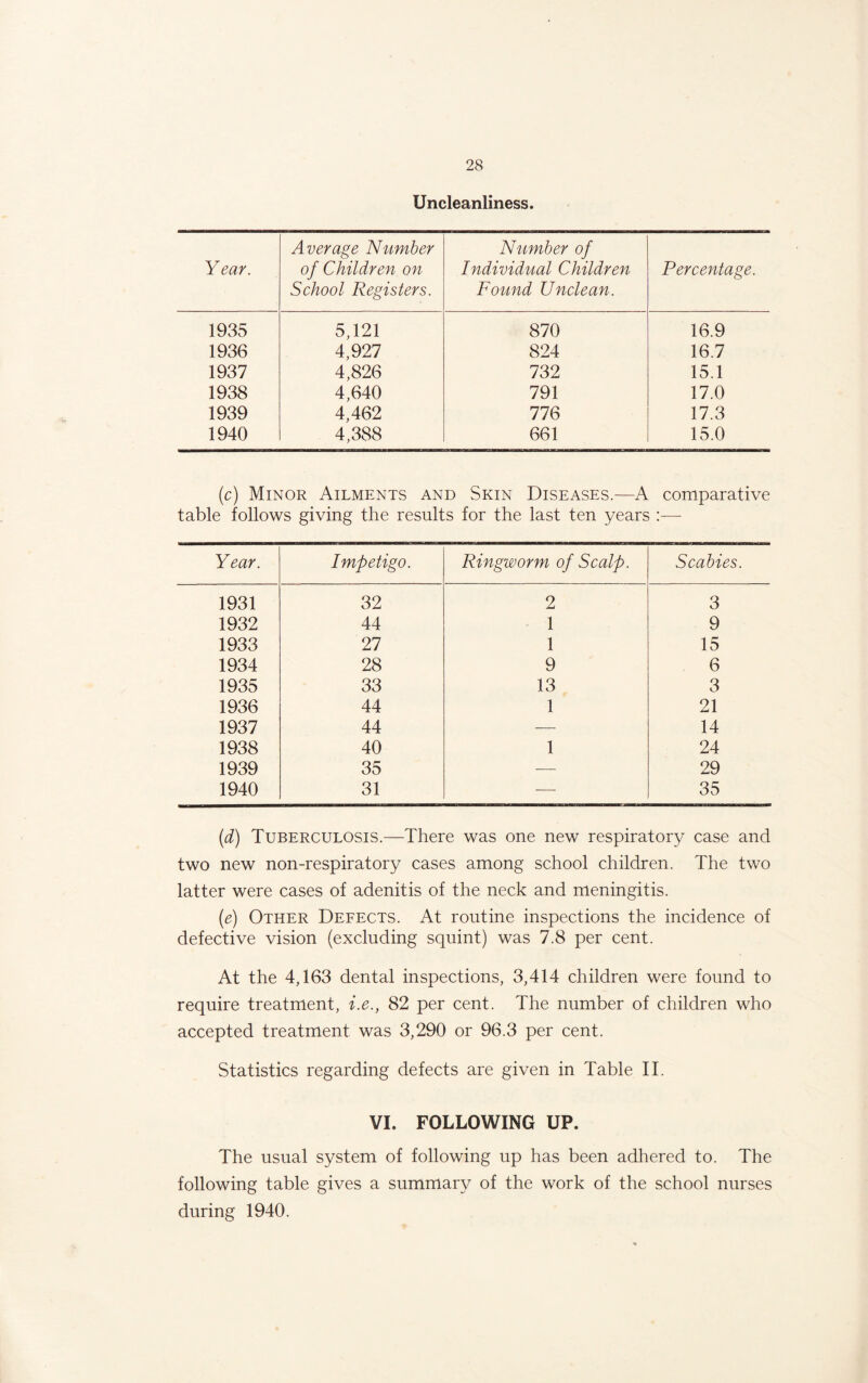 Uncleanliness. Y ear. Average Number of Children on School Registers. Number of Individual Children Found Unclean. Percentage. 1935 5,121 870 16.9 1936 4,927 824 16.7 1937 4,826 732 15.1 1938 4,640 791 17.0 1939 4,462 776 17.3 1940 4,388 661 15.0 (c) Minor Ailments and Skin Diseases.—A comparative table follows giving the results for the last ten years :— Year. Impetigo. Ringworm of Scalp. Scabies. 1931 32 2 3 1932 44 1 9 1933 27 1 15 1934 28 9 6 1935 33 13 3 1936 44 1 21 1937 44 — 14 1938 40 1 24 1939 35 — 29 1940 31 — 35 (d) Tuberculosis.—There was one new respiratory case and two new non-respiratory cases among school children. The two latter were cases of adenitis of the neck and meningitis. (e) Other Defects. At routine inspections the incidence of defective vision (excluding squint) was 7.8 per cent. At the 4,163 dental inspections, 3,414 children were found to require treatment, i.e., 82 per cent. The number of children who accepted treatment was 3,290 or 96.3 per cent. Statistics regarding defects are given in Table II. VI. FOLLOWING UP. The usual system of following up has been adhered to. The following table gives a summary of the work of the school nurses during 1940.