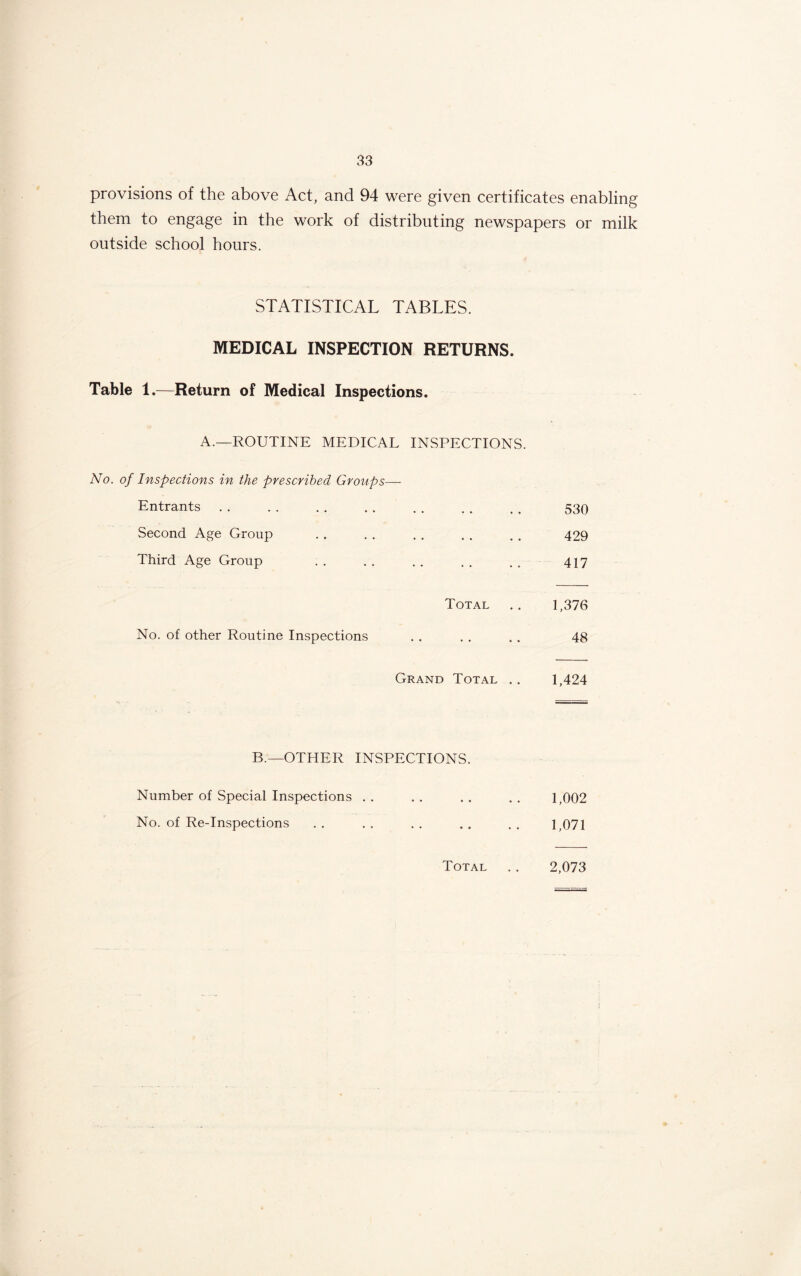 provisions of the above Act, and 94 were given certificates enabling them to engage in the work of distributing newspapers or milk outside school hours. STATISTICAL TABLES. MEDICAL INSPECTION RETURNS. Table 1.—Return of Medical Inspections. A.—ROUTINE MEDICAL INSPECTIONS. No. of Inspections in the prescribed Groups— Entrants 530 Second Age Group . . . . . . . . . . 429 Third Age Group . . . . . . . . . . 417 Total .. 1,376 No. of other Routine Inspections . . . . , . 48 Grand Total . . 1,424 B.— OTHER INSPECTIONS. Number of Special Inspections . . . . . . . . 1,002 No. of Re-Inspections .. .. .. .. .. 1,071 Total . . 2,073