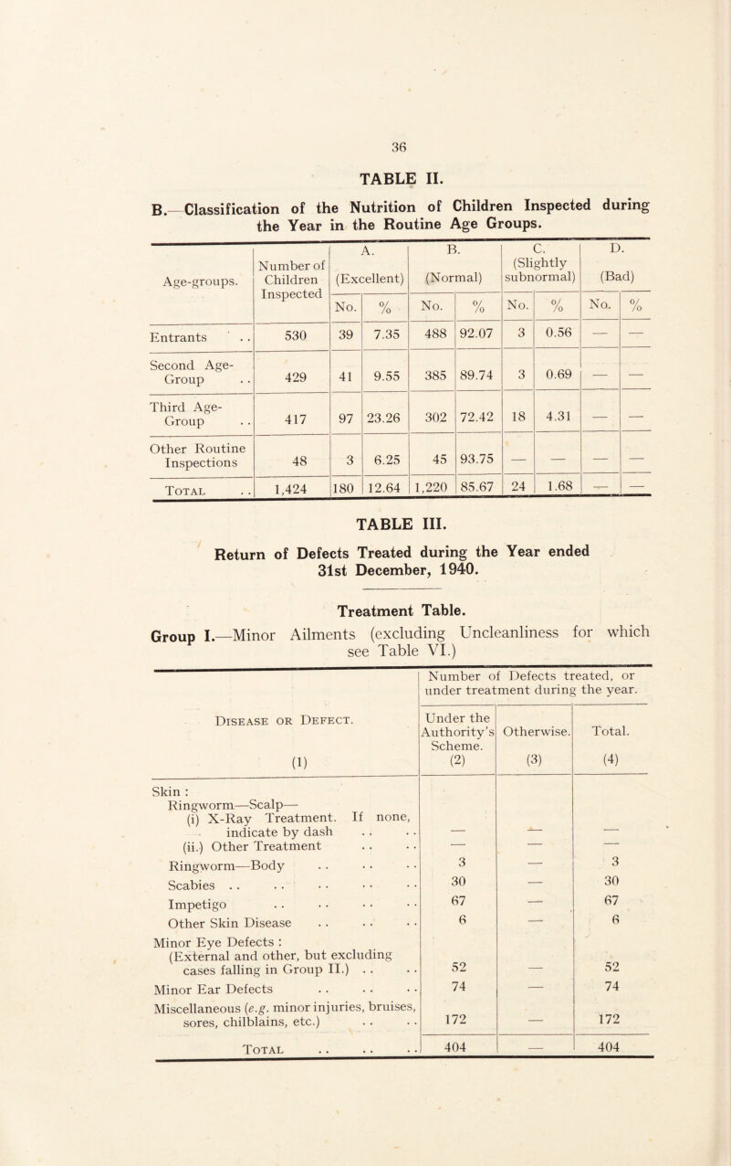TABLE II. B.—Classification of the Nutrition of Children Inspected during the Year in the Routine Age Groups. Age-groups. Number of Children Inspected A. (Excellent) B. (Normal) C. (Slightly subnormal) D. (Bad) No. 0/ /o No. 0/ /o No. 0/ /o No. 0/ /o Entrants 530 39 7.35 488 92.07 3 0.56 — — Second Age- Group 429 41 9.55 385 89.74 3 0.69 — Third Age- Group 417 97 23.26 302 72.42 18 4.31 — — Other Routine Inspections 48 3 6.25 45 93.75 — — — — Total 1,424 180 12.64 1,220 85.67 24 1.68 -T— _ TABLE III. Return of Defects Treated during the Year ended 31st December, 1940. Treatment Table. Group I.—Minor Ailments (excluding Uncleanliness for which see Table VI.) Number of Defects treated, or under treatment during the year. Disease or Defect. (1) Under the Authority’s Scheme. (2) Otherwise. (3) Total. (4) Skin : Ringworm—Scalp— (i) X-Ray Treatment. If none, indicate by dash (ii.) Other Treatment — — — Ringworm—Body 3 — 3 Scabies . . . . 30 — 30 Impetigo 67 —• 67 Other Skin Disease 6 6 Minor Eye Defects : (External and other, but excluding cases falling in Group II.) . . 52 _ 52 Minor Ear Defects 74 — 74 Miscellaneous (e.g. minor injuries, bruises, sores, chilblains, etc.) 172 — 172 TTotal • • • • • • 404 -—■ 404