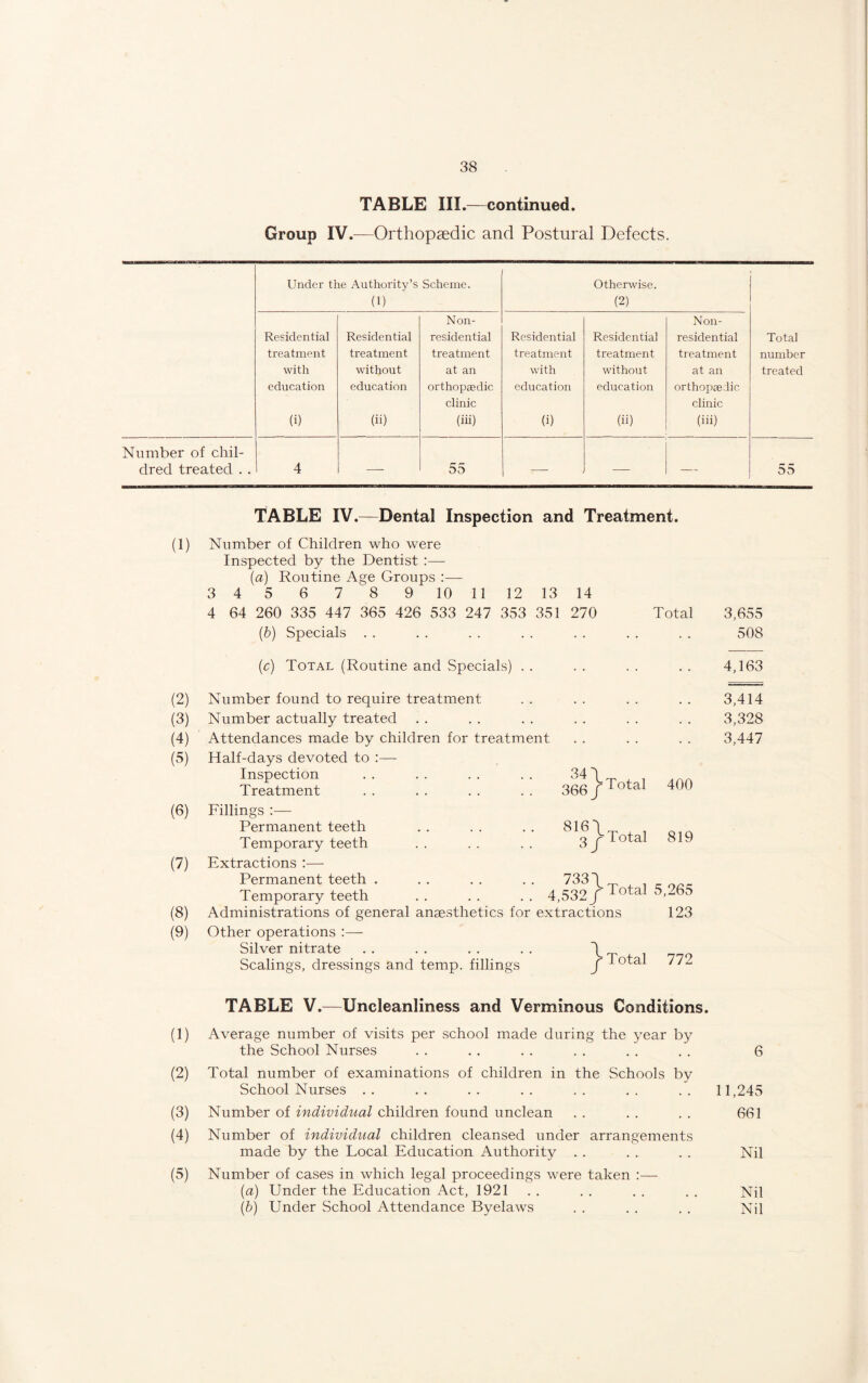 TABLE III.—continued. Group IV.—Orthopaedic and Postural Defects. Under the Authority’s Scheme. (1) Otherwise. (2) Residential treatment with education (i) Residential treatment without education (ii) Non- residential treatment at an orthopasdic clinic (iii) Residential treatment with education (i) Residential treatment without education (ii) Noil- residential treatment at an orthopaedic clinic (iii) Total number treated Number of chil- dred treated . . 4 55 55 TABLE IV.—Dental Inspection and Treatment. (1) Number of Children who were Inspected by the Dentist :— (a) Routine Age Groups :— 3 4 5 6 7 8 9 10 11 12 13 14 4 64 260 335 447 365 426 533 247 353 351 270 Total 3,655 (b) Specials . . 508 (c) Total (Routine and Specials) . . 4,163 (2) Number found to require treatment 9 # 3,414 (3) Number actually treated . . 3,328 (4) Attendances made by children for treatment . . 3,447 (5) Half-days devoted to :— Inspection .. .. .. .. 34 \ Treatment . . . . . . . . 366 f LCaa 400 (6) Fillings :— Permanent teeth .. .. .. 816 Temporary teeth . . . . . . 3 J 1 °^a 819 (7) Extractions :— Permanent teeth . . . . . . . 733 Temporary teeth . . . . . . 4,532/ a°tal 5,265 (8) Administrations of general anaesthetics for extractions 123 (9) Other operations :— Silver nitrate . . . . . . . . \ Scalings, dressings and temp, fillings / J-°’ta4 772 TABLE V.—Uncleanliness and Verminous Conditions. (1) Average number of visits per school made during the year by the School Nurses . . . . . . . . . . . . 6 (2) Total number of examinations of children in the Schools by School Nurses . . . . . . . . . . . . . . 11,245 (3) Number of individual children found unclean . . . . . . 661 (4) Number of individual children cleansed under arrangements made by the Local Education Authority . . . . . . Nil (5) Number of cases in which legal proceedings were taken :— (a) Under the Education Act, 1921 . . . . . . . . Nil (&) Under School Attendance Byelaws . . . . . . Nil