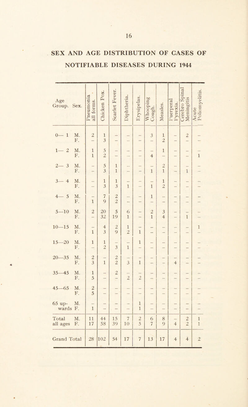 SEX AND AGE DISTRIBUTION OF GASES OF NOTIFIABLE DISEASES DURING 1944 Age Group. Sex. Pneumonia all forms. Chicken Pox. Scarlet Fever. Diphtheria. Erysipelas. | Whooping Cough. Measles. Puerperal Pyrexia. Cerebro Spinal Meningitis Acute 1 Poliomyelitis. 0— 1 M. 2 1 3 1 2 F. — 3 — — — — 2 — - — 1— 2 M. 1 5 — _ 1 — F. 1 2 — — — 4 — — — 1 2— 3 M. 5 1 _ 2 _ F. — 3 1 — - 1 1 — 1 — 3— 4 M. 1 1 _ 1 _ F. — 3 3 1 — 1 2 — — — 4— 5 M. 7 2 , ,, 1 _ F. 1 9 2 — — — — — — — 5—10 M. 2 20 5 6 2 3 _ _ F. — 32 19 1 — 1 4 — 1 — 10—15 M. 4 2 1 — 1 F. 1 3 9 2 1 — — — — — 15—20 M. 1 1 ,,, 1 _ _ _ _ F. — 2 3 1 — — — — — — 20—35 M. 2 2 __ F. 3 1 2 3 1 — — 4 — — 35^5 M. 1 2 _ _ F. 5 — — 2 2 — - — — — 45—65 M. 2 _ F. 5 65 up- M. 1 __ wards F. 1 — , — — 1 — — — — — Total M. 11 44 15 7 2 6 8 2 1 all ages F. 17 58 39 10 5 7 9 4 2 1 Grand Total 28 102 54 17 7 13 17 4 4 2