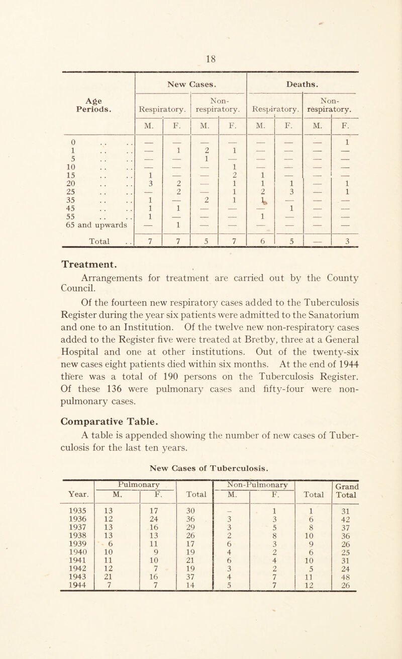 Treatment. Arrangements for treatment are carried out by the County Council. Of the fourteen new respiratory cases added to the Tuberculosis Register during the year six patients were admitted to the Sanatorium and one to an Institution. Of the twelve new non-respiratory cases added to the Register five were treated at Bretby, three at a General Hospital and one at other institutions. Out of the twenty-six new cases eight patients died within six months. At the end of 1944 there was a total of 190 persons on the Tuberculosis Register. Of these 136 were pulmonary cases and hfty-four were non- pulmonary cases. Comparative Table. A table is appended showing the number of new cases of Tuber- culosis for the last ten years. New Gases of Tuberculosis. Year. Pulmonary Total N on-Pulmonary Total Grand Total M. F. M. F. 1935 13 17 30 1 1 31 1936 12 24 36 3 3 6 42 1937 13 16 29 3 5 8 37 1938 13 13 26 2 8 10 36 1939 6 11 17 6 3 9 26 1940 10 9 19 4 2 6 25 1941 11 10 21 6 4 10 31 1942 12 7 19 3 2 5 24 1943 21 16 37 4 7 11 48 1944 7 7 14 5 7 12 26