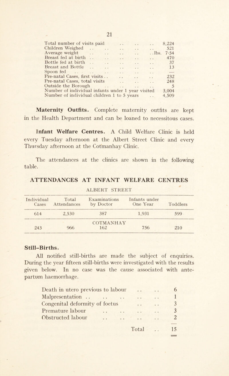 Total number of visits paid . . . . . . 8,224 Children Weighed . . . . . . . . . . 521 Average weight .. .. .. .. ..lbs. 7-54 Breast fed at birth . . . . . . . . . . 470 Bottle fed at birth . . , . . . . . . . 37 Breast and Bottle . . . . . . . . . . 13 Spoon fed . . . . . . . . — Pre-natal Cases, first visits . . . . . . . . 232 Pre-natal Cases, total visits . . . . . . 248 Outside the Borough . . . . . . . . 5 Number of individual infants under 1 year visited 3,004 Number of individual children 1 to 5 years . . 4,509 Maternity Outfits. Complete maternity outfits are kept in the Health Department and can be loaned to necessitous cases. Infant Welfare Centres. A Child Welfare Clinic is held every Tuesday afternoon at the Albert Street Clinic and every Thursday afternoon at the Cotmanhay Clinic. The attendances at the clinics are shown in the following table. ATTENDANCES AT INFANT WELFARE CENTRES ALBERT STREET Individual Total Examinations Infants under Cases Attendances by Doctor One Year Toddlers 614 2,530 387 1,931 599 COTMANHAY 243 966 162 756 210 Still-Births. All notified still-births are made the subject of enquiries. During the year fifteen still-births were investigated with the results given below. In no case was the cause associated with ante- partum haemorrhage. Death in utero previous to labour . . . . 6 Malpresentation . . . . . . . . . . 1 Congenital deformity of foetus .. . . 3 Premature labour . . . . . . . . 3 Obstructed labour . . . . . . . . 2 Total 15