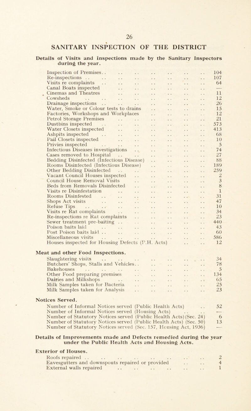 SANITARY INSPECTION OF THE DISTRICT Details of Visits and Inspections made by the Sanitary Inspectors during the year. Inspection of Premises. . . . . . . . . . . . . . 104 Re-inspections . . . . . . . . . . . . . . . . 107 Visits re complaints . . . . . . . . . . . . . . 64 Canal Boats inspected . . . . . . . . . . . . — Cinemas and Theatres . . . . . . . . . . . . 11 Cowsheds . . .. . . .. . . .. . . .. 12 Drainage inspections . . . . . . . . . . . . . . 26 Water, Smoke or Colour tests to drains . . . . . . . . 15 Factories, Workshops and Workplaces . . . . . . . . 12 Petrol Storage Premises . . . . . . . . . . . . 21 Dustbins inspected . . . . . . . . . . . . . , 573 Water Closets inspected . . . . . . . . . . . . 413 Ashpits inspected . . . . . . . . . . . . . . 68 Pail Closets inspected .... . . . . . . . . 10 Privies inspected . . . . . . . . . . . . . . 5 Infectious Diseases investigations . . . . . . . . . . 74 Cases removed to Hospital . . . . . . . . . . . . 27 Bedding Disinfected (Infectious Disease) . . . . . . . . 88 Rooms Disinfected (Infectious Disease) . . . . . . . . 189 Other Bedding Disinfected . . . . . . . . . . . . 259 Vacant Council Houses inspected . . . . . . . . . . 2 Council House Removal Visits . . . . . . . . . . 3 Beds from Removals Disinfected . . . . . . . . . . 8 Visits re Disinfestation . . . . . . . . . . . . 1 Rooms Disinfested . . . . . . . . . . . . . . 31 Shops Act visits . . . . . . . . . . . . . 47 Refuse Tips . . . . . . . . . . . . . . . . 10 Visits re Rat complaints . . . , . . . . . . . . 34 Re-inspections re Rat complaints . . . . . . . . . . 23 Sewer treatment pre-baiting . . . . . . . , . . . . 440 Poison baits laid . . . . . . . . . . . . . . 43 Post Poison baits laid . . . . . . . . . . . . . . 60 Miscellaneous visits . . . . . . . . . . . . . . 586 Houses inspected for Housing Defects (P.H. Acts) . . . . 12 Meat and other Food Inspections. Slaughtering visits . . . . . . . . . . . . . . 34 Butchers’ Shops, Stalls and Vehicles. . . . . . . . . . 78 Bakehouses . . . . . . . . . . . . . . . . 5 Other Food preparing premises . . . . . . . . . . 134 Dairies and Milkshops . . . . . . . . . . . . 65 Milk Samples taken for Bacteria . . . . . . , . . . 25 Milk Samples taken for Analysis . . . . . . , . . . 23 Notices Served. Number of Informal Notices served (Public Health Acts) . . 52 Number of Informal Notices served (Housing Acts) Number of Statutory Notices served (Public Health Acts) (Sec. 24) 6 Number of Statutory Notices served (Public Health Acts) (Sec. 50) 13 Number of Statutory Notices served (Sec. 157, Housing Act, 1936) — Details of Improvements made and Defects remedied during the year under the Public Health Acts and Housing Acts. Exterior of Houses. Roofs repaired . . . . . . . . . . . . . . . . 2 Eavesgutters and downspouts repaired or provided . . . . 4 External walls repaired . . . . . . . . . . . . 1