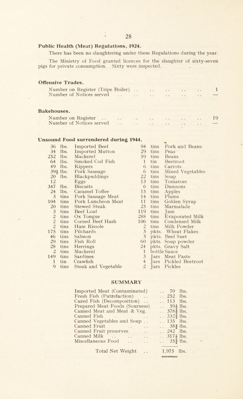 Public Health (Meat) Regulations, 1924. There has been no slaughtering under these Regulations during the year. The Ministry of Food granted licences for the slaughter of sixty-seven pigs for private consumption. Sixty were inspected. Offensive Trades. Number on Register (Tripe Boiler) . . . . . . . . . . 1 Number of Notices served . . . . . . . . . . . . — Bakehouses. Number on Register . . . . . . . . . . . . . . 19 Number of Notices served . . . . . . . . . . . . — Unsound Food surrendered during 1944. 36 lbs. Imported Beef 94 tins Pork and Beans 34 lbs. Imported Mutton 29 tins Peas 252 lbs. Mackerel 59 tins Beans 64 lbs. Smoked Cod Fish 1 tin Beetroot 49 lbs. Kippers 6 tins Carrots 39i lbs. Pork Sausage 6 tins Mixed Vegetables 20 lbs. Blackpuddings 22 tins Soup 12 Eggs 13 tins Tomatoes 347 lbs. Biscuits 6 tins Damsons 24 lbs. Caramel Toffee 15 tins Apples 3 tins Pork Sausage Meat 14 tins Plums 104 tins Pork Luncheon Meat 11 tins Golden Syrup 20 tins Stewed Steak 25 tins Marmalade 3 tins Beef Loaf 119 tins Jam 2 tins Ox Tongue 288 tins Evaporated Milk 2 tins Corned Beef Hash 106 tins Condensed Milk 2 tins Ham Rissole 2 tins Milk Powder 175 tins Pilchards 5 pkts. Wheat Flakes 46 tins Salmon 5 pkts. Beef Suet 29 tins Fish Roll 60 pkts. Soup powder 28 tins Herrings 24 pkts. Gravy Salt 2 tins Mackerel 1 bottle Sauce 149 tins Sardines 3 Jars Meat Paste 1 tin Crawfish 4 Jars Pickled Beetroot 9 tins Steak and Vegetable 2 Jars Pickles SUMMARY Imported Meat (Contaminated) . . 70 lbs. Fresh Fish (Putrefaction) . . 252 lbs. Cured Fish (Decomposition) . . . . 113 lbs. Prepared Meat Foods (Sourness) . . 591 lbs. Canned Meat and Meat & Veg. .. 378f lbs. Canned Fish . . 332f lbs. Canned Vegetables and Soup . . . . 135 lbs. Canned Fruit . . 38| lbs. Canned Fruit preserves . . 242 lbs. Canned Milk .. 317i lbs. Miscellaneous Food . . 35f lbs. Total Net Weight 1,975 lbs.