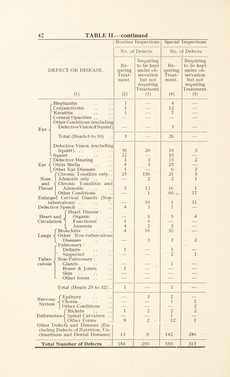 DE Routine Inspections Special Inspections FECT OR DISEASE. (1) No. of Defects. 1 No. of Defects. 1 Re- quring Treat- ment. (2) Requiring to be kept under ob- servation but not requiring Treatment. (3) Re- quiring Treat- ment. (4) Requiring to be kept under ob- servation but not requiring Treatment. (5) Blepharitis 1 — 4 Conjunctivitis 1 —• 12 — Keratitis 1 — 7 — Corneal Opacities . . — — — — Other Conditions (excluding Eye ■< Defective Vision &Squint) — — 3 -— Total (Heads 6 to 10) 3 — 26 — Defective Vision (excluding Squint). . . 58 20 18 3 ^Squint 32 — 10 — ^ Defective Hearing 1 3 15 2 Ear < Otitis Media 8 3 25 — Other Ear Diseases 1 6 2 rChronic Tonsilitis only. . 25 156 21 5 Nose 1 Adenoids only . . — 2 2 1 and Chronic Tonsilitis and Throat Adenoids 7 13 16 1 Other Conditions 1 60 17 Enlarged Cervical Glands (Non- tuberculous) . . — 10 1 11 Defective Speech . . 4 3 7 -— r Heart Disease : Heart and J Organic . . — 5 5 4 Circulation | Functional 1 4 •— — ( Anaemia 4 2 5 — ' Bronchitis 4 18 32 — Lungs ^ Other Non-tuberculous Diseases — 3 3 2 ^ Pulmonary : - Definite 1 — 1 —— Suspected ■ — — 2 1 Tuber Non-Pulmonary ; culosis Glands. . — ■— 1 — Bones & Joints 1 — — — Skin — — — — ^ Other forms . . -— — •— — Total (Heads 29 to 32). . 1 -— 1 •— Nervous f Epilepsy -< Chorea. . — 3 2 1 1 System [ Other Conditions — — 2 f Rickets 1 2 2 2 Deformities-^ Spinal Curvature . . — — 1 — 1 Other Forms 9 2 12 1 Other Defects and Diseases (Ex- eluding Defects of Nutrition, Un- cleanliness and Dental Diseases) 13 6 142 246 Total Number of Defects 184 259 559 313
