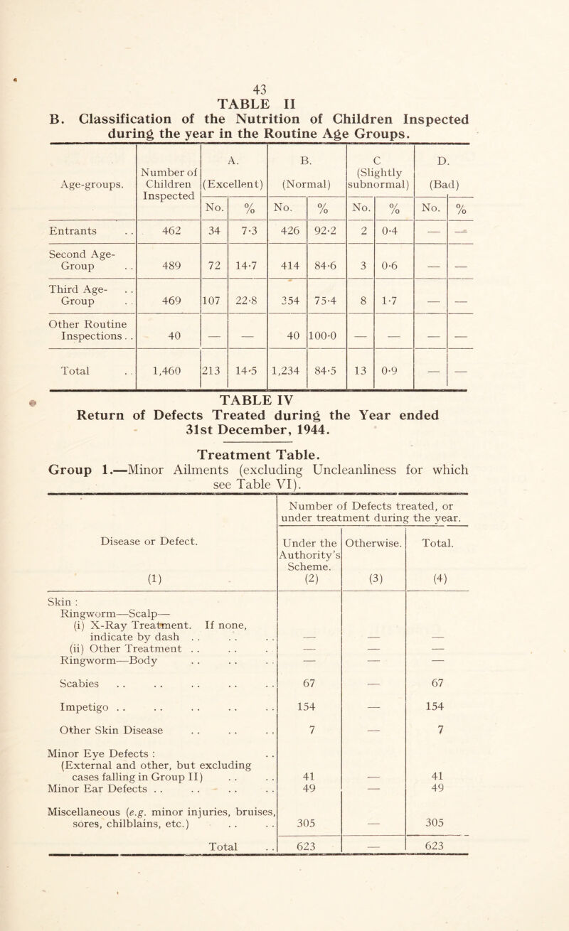 TABLE II B. Classification of the Nutrition of Children Inspected during the year in the Routine Age Groups. Age-groups. Number of Children Inspected A. (Excellent) B. (Normal) C (Slightly subnormal) D (Ba d) No. 0/ /o No. 0/ /o No. 0/ /o No. % Entrants 462 34 7-3 426 92-2 2 0-4 — Second Age- Group 489 72 14-7 414 84-6 3 0-6 — — Third Age- Group 469 107 22-8 354 75-4 8 1-7 — — Other Routine Inspections. . 40 — — 40 100-0 — — — — Total 1,460 213 14'5 1,234 84-5 13 0-9 — — TABLE IV Return of Defects Treated during the Year ended 31st December, 1944. Treatment Table. Group 1.—Minor Ailments (excluding Uncleanliness for which see Table VI). Number of Defects treated, or under treatment during the year. Disease or Defect. (1) Under the Authority’s Scheme. (2) Otherwise. (3) Total. (4) Skin ; Ringworm—Scalp— (i) X-Ray Treatment. If none, indicate by dash . . (ii) Other Treatment . . — — — Ringworm—Body — — — Scabies 67 — 67 Impetigo . . 154 — 154 Other Skin Disease 7 ■— 7 Minor Eye Defects : (External and other, but excluding cases falling in Group II) 41 41 Minor Ear Defects . . 49 — 49 Miscellaneous {e.g. minor injuries, bruises, sores, chilblains, etc.) 305 — 305 Total 623 — 623