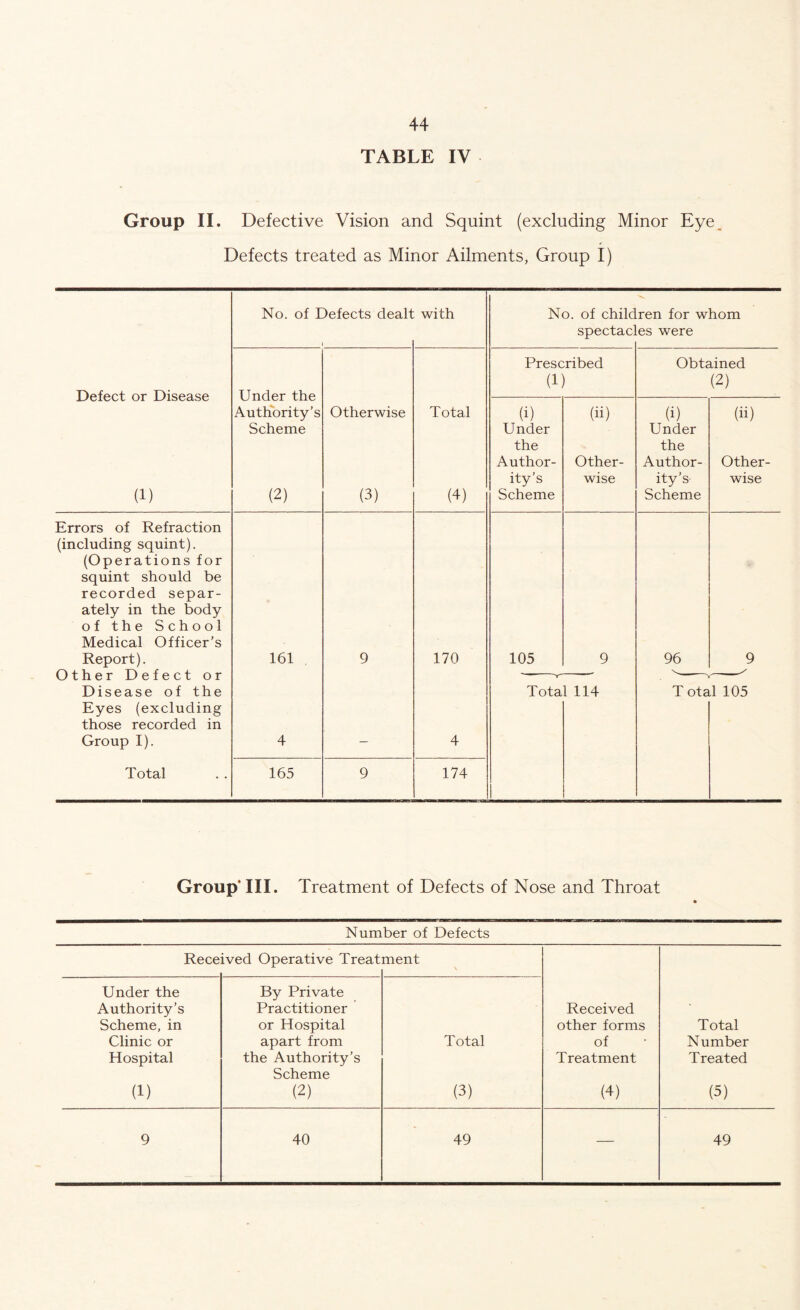 TABLE IV Group II. Defective Vision and Squint (excluding Minor Eye Defects treated as Minor Ailments, Group I) No. of Defects dealt with No. of children for whom spectac' es were Prescribed Obtained (1) (2) Defect or Disease Under the Authority’s Otherwise Total (i) (ii) (i) (ii) Scheme Under Under the the Author- Other- Author- Other- ity’s wise ity’s wise (1) (2) (3) (4) Scheme Scheme Errors of Refraction (including squint). (Operations for squint should be recorded separ- ately in the body of the School Medical Officer’s Report). 161 9 170 105 9 96 9 Other Defect or T ^ Disease of the Total 114 T otal 105 Eyes (excluding those recorded in Group I). 4 — 4 Total 165 9 174 Group-III. Treatment of Defects of Nose and Throat Number of Defects Rece ived Operative Treat ment \ Under the By Private Authority’s Practitioner Received Scheme, in or Hospital other forms Total Clinic or apart from Total of Number Hospital the Authority’s Treatment Treated Scheme (1) (2) (3) (4) (5) 9 40 49 — 49
