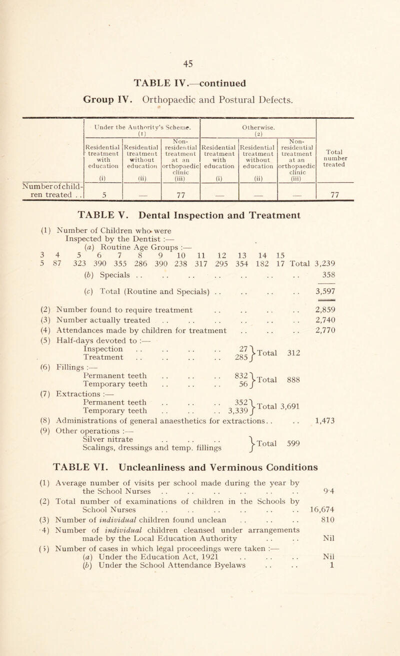 TABLE IV.—continued Group IV. Orthopaedic and Postural Defects. Under the Authority’s Scheme. (I) Otherwise. (2) Total number treated Residential ' treatment with education (i) Residential treatment without education (ii) Non- resideiitial treatment at an orthopaedic clinic (iii) Residential treatment with education (i) Residential treatment without education (ii) Non- residential treatment at an orthopaedic clinic (iii) Number of child- ren treated . . 5 — 77 — — — 77 (1) 3 5 (2) (3) (4) (5) (6) (7) (8) (9) TABLE V. Dental Inspection and Treatment Number of Children who* were Inspected by the Dentist :— {a) Routine Age Groups :— 4 5 6 7 8 9 10 11 12 13 14 15 87 323 390 355 286 390 238 317 295 354 182 17 Total 3,239 (b) Specials . . . . . . . . . . . . . . 358 {c) Total {Routine and Specials) 3,597 Number found to require treatment Number actually treated Attendances made by children for treatment Half-days devoted to ;— Inspection Treatment Fillings :— Permanent teeth Temporary teeth 2^^ I Total 832}Total 312 888 } Extractions :— Permanent teeth . . . . . . 352 Temporary teeth . . . . . . 3,339 Administrations of general anaesthetics for extractions. Other operations ;— Silver nitrate . . . . . . \ Total 3,691 Scalings, dressings and temp, fillings Total 599 2,859 2,740 2,770 1,473 TABLE VI. Uncleanliness and Verminous Conditions (1) Average number of visits per school made during the year by the School Nurses . . . . . . . . . . . . 9-4 (2) Total number of examinations of children in the Schools by School Nurses . . . . . . . . . . . . 16,674 (3) Number of individual children found unclean . . . . . . 810 4) Number of individual children cleansed under arrangements made by the Local Education Authority . . . . Nil (5) Number of cases in which legal proceedings were taken :— (a) Under the Education Act, 1921 . . . . . . Nil {b) Under the School Attendance Byelaws . . . . 1