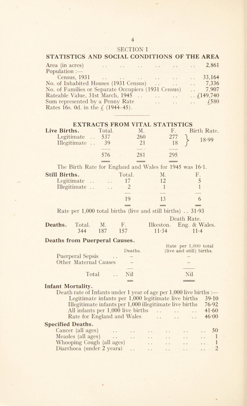 4 SECTION I STATISTICS AND SOCIAL CONDITIONS OF THE AREA Area (in acres) . . . . . . . . . . . . 2,861 Population :— Census, 1931 . . . . . . . . . . . . 33,164 No. of Inhabited Houses (1931 Census) . . . . . . 7,336 No. of Families or Separate Occupiers (1931 Census) . . 7,907 Rateable Value, 31st March, 1945 . . . . . . . . £149,740 Sum represented by a Penny Rate . . . . . . £580 Rates 16s. Od. in the £ (1944-45). EXTRACTS FROM VITAL STATISTICS Birth Rate. \ 18-99 Live Births. Total. M. F. Legitimate . . 537 260 277 Illegitimate . . 39 21 18 576 281 295 The Birth Rate for England and Wales for 1945 was 16*1 Still Births. Total. M. F. Legitimate . . . . 17 12 5 Illegitimate .... 2 1 1 19 13 Rate per 1,000 total births (live and still births) . . 31-93 Death Rate. Deaths. Total. M. F. Ilkeston. Eng. & Wales. 344 187 157 11-34 11-4 Deaths from Puerperal Causes. Deaths. Puerperal Sepsis . . - Other Maternal Causes - Rate per 1,000 total (live and still) births. Total Nil Nil Infant Mortality. Death rate of Infants under 1 year of age per 1,000 live births :— Legitimate infants per 1,000 legitimate live births 39-10 Illegitimate infants per 1,000 illegitimate live births 76-92 All infants per 1,000 live births . . . . . . 41-60 Rate for England and Wales . . . . . . 4600 Specified Deaths. Cancer (all ages) Measles (all ages) Whooping Cough (all ages) Diarrhoea (under 2 years) 50 1 1 2