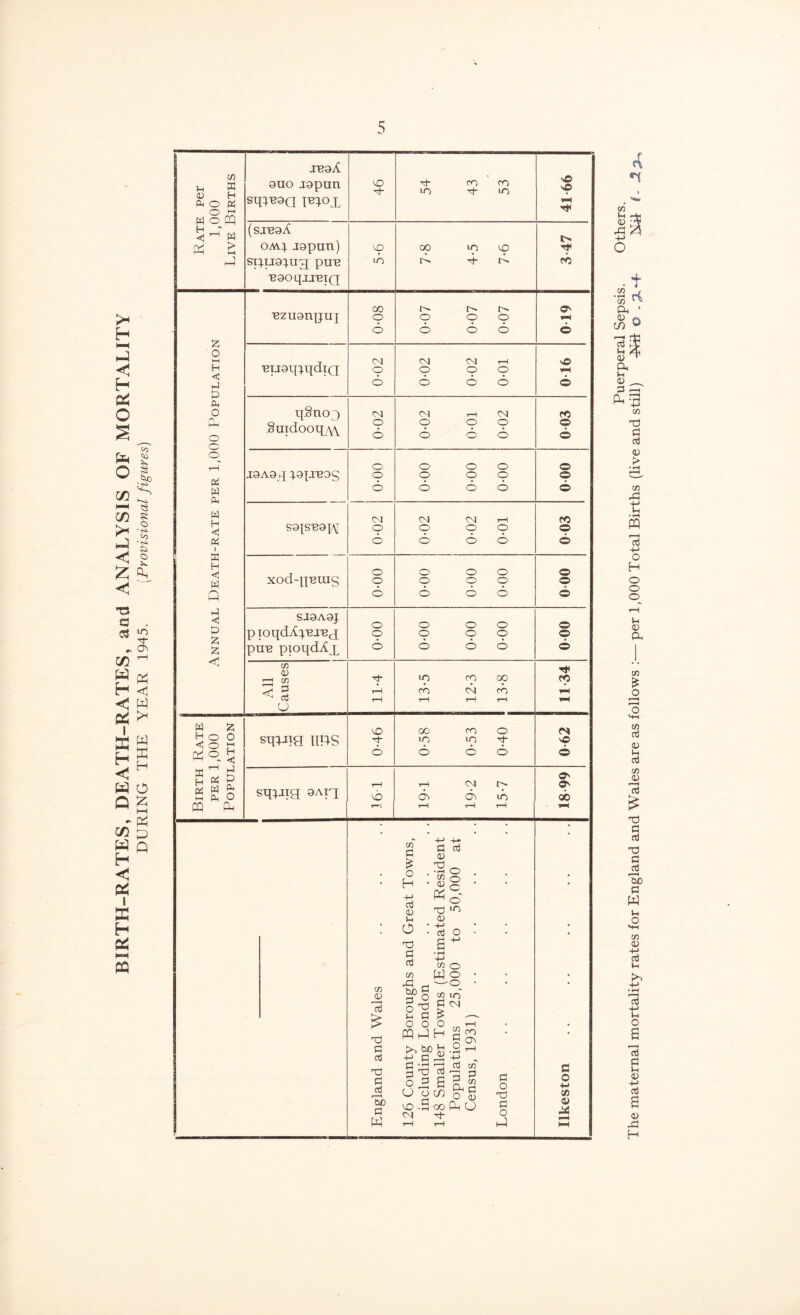 BIRTH-RATES, DEATH-RATES, and ANALYSIS OF MORTALITY DURING THE YEAR 1945. (Provisional figures) The maternal mortality rates for England and Wales are as follows :— per 1,000 Total Births (live and still)