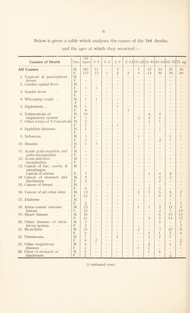 Below is given a table which analyses the causes of the 344 deaths, and the ages at which they occurred :— Causes of Death Sex All Ages 0-1 1-2 2-5 5-15 15-25 25M-5 45-65 65-75 75 up All Causes M. 187 11 — 3 — 7 17 53 57 39 F. 157 13 1 2 4 4 13 36 35 49 1. Typhoid & paratyphoid M. — — — — — — — — — — fevers F. — — — — — — — — — — 2. Cerebro-spinal fever M. — — — — — — — — — — F. 1 1 — — — — — — — — 3. Scarlet fever M. — — — — — — — — — — F. — — — — — — — — — — 4. Whooping cough . . M. 1 1 — — — — — — — — F. — — — — — — — — — — 5. Diphtheria . . M. 1 — — 1 — — — — — — F. 4 — — — 4 — — — — — 6. Tuberculosis of M. 10 — — — — — 6 4 — — respiratory system F. 5 — — — — 2 2 1 — - 7. Other forms of Tuberculosis M. 2 - — — — — 1 1 — — F. 1 — — 1 — — — — — — 8. Syphilitic diseases . M. 1 - — — — - - 1 — - F. — — — — — — — — — — 9. Influenza . . M. 3 — — — — 1 — — 1 1 F. 3 — — — — — — 2 1 — 10. Measles M. 1 1 — — — — — — — - F. — — — — — — — — — — 11. Acute polio-myelitis and M. — — — — — — — — — — polio-encephalitis F. — - — — — — - — — — 12. Acute infective M. — — — — — — — — — — encephalitis F. — — — — — — — — — ' - 13. Cancer of buc. cavity & M. — — - — — — — — — — oesophagus, Cancer of uterus F. 7 1 4 2 14. Cancer of stomach and M. 8 — — — — — — 6 2 — duodenum F. 2 — — — — — — 2 — — 15. Cancer of breast . . M. — — — — — — — — — — F. 6 — — — — — 1 5 — — 16. Cancer of all other sites . . M. 15 — — — — 1 1 6 5 2 F. 12 — — — — — — 8 3 1 17. Diabetes M. — — — — — — — — — — F. 2 — — — — — — — 1 1 18. Intra-cranial vascular M. 23 — — — — 1 1 5 11 5 lesions F. 23 — — — — —- — 2 7 14 19. Heart disease M. 36 — — — — — — 6 19 11 F. 41 — — — — — 3 7 14 17 20. Other diseases of circu- M. 3 — — — — — — 2 — 1 latory system F. 3 — — — — — — — — 3 21. Bronchitis M. 25 — — — — 2 — 7 10 6 F. 8 — — — — — 1 1 2 4 22. Pneumonia. . M. 7 — — 2 — — 2 2 1 — F. 4 2 — — — — — — — 2 23. Other respiratory M. 4 — — — — — 2 — 1 1 diseases F. 2 — — — — 1 1 — — — 24. Ulcer of stomach or M. 6 — — — — — 1 5 — — duodenum F. 2 — — — — — — - 2 — (Continued over)