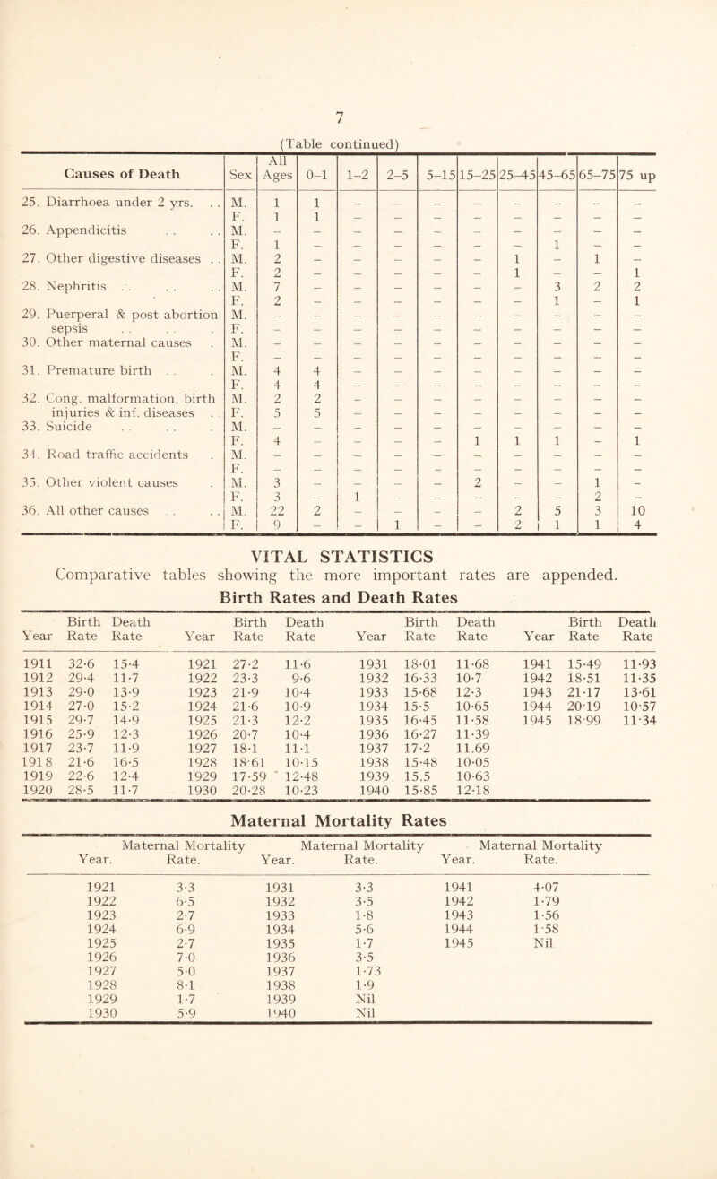 (Table continued) Causes of Death Sex All Ages 0-1 1-2 2-5 5-15 15-25 25-45 45-65 65-75 75 up 25. Diarrhoea under 2 yrs. M. 1 1 — — — F. 1 1 — — — — — — — — 26. Appendicitis M. — — — — — — — — — — F. 1 — — — — — — 1 — — 27. Other digestive diseases . . M. 2 — — — — — 1 — 1 — F. 2 — — — — — 1 — — 1 28. Nephritis .'. M. 7 — — — — — — 3 2 2 F. 2 — — — — ’ — — 1 — 1 29. Puerperal & post abortion M. — — — — — — — — — — sepsis F. - — — — — — - — — — 30. Other maternal causes M. — — — — — — — — — — F. — — — — — — — — — — 31. Premature birth . . M. 4 4 — — — — — — — — F. 4 4 — — — — — — — — 32. Cong, malformation, birth M. 2 2 — — — — — — — — injuries & inf. diseases F. 5 5 — — — — — — — — 33. Suicide M. — — — — — — — — — — F. 4 — — — — 1 1 1 — 1 34. Road traffic accidents M. T? — — — — — — — — — - 35. Other violent causes T . M. 3 2 1 F. 3 — 1 — — — — — 2 — 36. All other causes M. 22 2 — — — — 2 5 3 10 F. 9 — - 1 — — 2 1 1 4 VITAL STATISTICS Comparative tables showing the more important rates are appended. Birth Rates and Death Rates Year Birth Rate Death Rate Year Birth Rate Death Rate Year Birth Rate Death Rate Year Birth Rate Death Rate 1911 32-6 15-4 1921 27-2 11-6 1931 18-01 11-68 1941 15-49 11-93 1912 29-4 11-7 1922 23-3 9-6 1932 16-33 10-7 1942 18-51 11-35 1913 29-0 13-9 1923 21-9 10-4 1933 15-68 12-3 1943 21-17 13-61 1914 27-0 15-2 1924 21-6 10-9 1934 15-5 10-65 1944 20-19 10-57 1915 29-7 14-9 1925 21-3 12-2 1935 16-45 11-58 1945 18-99 11-34 1916 25-9 12-3 1926 20-7 10-4 1936 16-27 11-39 1917 23-7 11-9 1927 18-1 11-1 1937 17-2 11.69 1918 21-6 16-5 1928 18-61 10-15 1938 15-48 10-05 1919 22-6 12-4 1929 17-59 12-48 1939 15.5 10-63 1920 28-5 11-7 1930 20-28 10-23 1940 15-85 12-18 Maternal Mortality Rates Maternal Mortality Maternal Mortality Maternal Mortality Year. Rate. Year. Rate. Year. Rate. 1921 3-3 1931 3-3 1941 4-07 1922 6-5 1932 3-5 1942 1-79 1923 2-7 1933 1-8 1943 1-56 1924 6-9 1934 5-6 1944 1-58 1925 2-7 1935 1-7 1945 Nil 1926 7-0 1936 3-5 1927 5-0 1937 1-73 1928 8-1 1938 1-9 1929 1-7 1939 Nil 1930 5-9 1940 Nil
