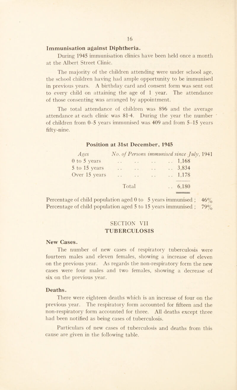 Immunisation against Diphtheria. During 1945 immunisation clinics have been held once a month at the Albert Street Clinic. The majority of the children attending were under school age, the school children having had ample opportunity to be immunised in previous years. A birthday card and consent form was sent out to every child on attaining the age of 1 year. The attendance of those consenting was arranged by appointment. The total attendance of children was 896 and the average attendance at each clinic was 81-4. During the year the number of children from 0-5 years immunised was 409 and from 5-15 years fifty-nine. Position at 31st December, 1945 Ages No. of Persons immunised since July, 1941 0 to 5 years . . . . . . .. 1,168 5 to 15 years . . . . . . . . 3,834 Over 15 years . . . . . . . . 1,178 Total . . 6,180 Percentage of child population aged 0 to 5 years immunised ; 46% Percentage of child population aged 5 to 15 years immunised ; 79% SECTION VII TUBERCULOSIS New Cases. The number of new cases of respiratory tuberculosis were fourteen males and eleven females, showing a increase of eleven on the previous year. As regards the non-respiratory form the new cases were four males and two females, showing a decrease of six on the previous year. Deaths. There were eighteen deaths which is an increase of four on the previous year. The respiratory form accounted for fifteen and the non-respiratory form accounted for three. All deaths except three had been notified as being cases of tuberculosis. Particulars of new cases of tuberculosis and deaths from this cause are given in the following table.