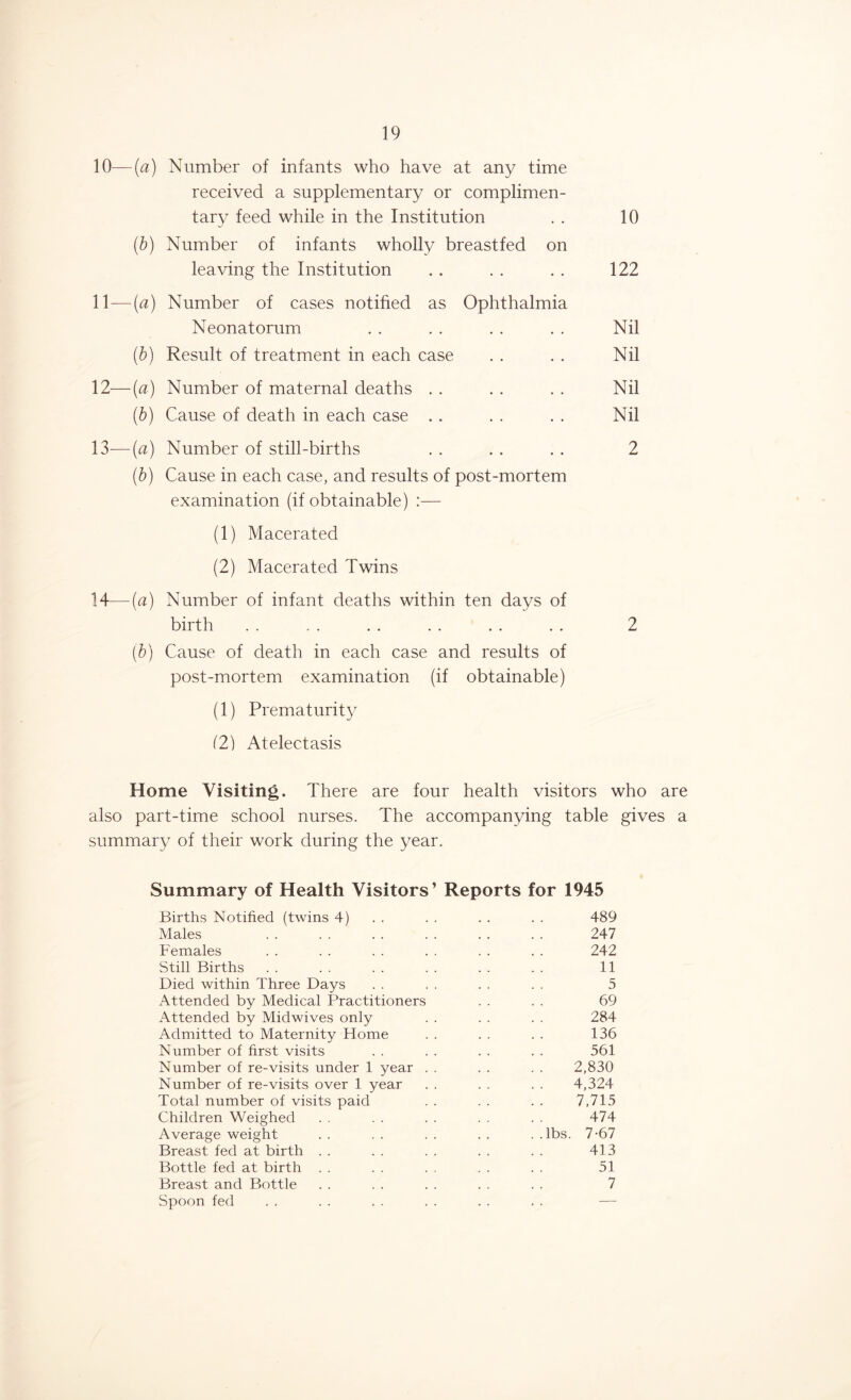 10—(a) Number of infants who have at any time received a supplementary or complimen- tary feed while in the Institution . . 10 (b) Number of infants wholly breastfed on leaving the Institution . . . . . . 122 11— (a) Number of cases notified as Ophthalmia Neonatorum . . . . . . . . Nil (b) Result of treatment in each case . . . . Nil 12— (a) Number of maternal deaths . . . . . . Nil (b) Cause of death in each case . . . . . . Nil 13— (a) Number of still-births . . . . . . 2 (b) Cause in each case, and results of post-mortem examination (if obtainable) :— (1) Macerated (2) Macerated Twins 14—(a) Number of infant deaths within ten days of birth . . . . . . . . . . . . 2 (b) Cause of death in each case and results of post-mortem examination (if obtainable) (1) Prematurity (2) Atelectasis Home Visiting. There are four health visitors who are also part-time school nurses. The accompanying table gives a summary of their work during the year. Summary of Health Visitors’ Reports for 1945 Births Notified (twins 4) . . . . . . . . 489 Males . . . . . . . . . . . . 247 Females . . . . . . . . . . . . 242 Still Births . . . . . . . . . . . . 11 Died within Three Days . . . . . . . . 5 Attended by Medical Practitioners . . . . 69 Attended by Midwives only . . . . . . 284 Admitted to Maternity Home . . . . . . 136 Number of first visits . . . . . . . . 561 Number of re-visits under 1 year . . . . . . 2,830 Number of re-visits over 1 year . . . . . . 4,324 Total number of visits paid . . . . . . 7,715 Children Weighed . . . . . . . . . . 474 Average weight . . . . . . . . . .lbs. 7-67 Breast fed at birth . . . . . . . . . . 413 Bottle fed at birth . . . . . . . . . . 51 Breast and Bottle . . . . . . . . . . 7 Spoon fed
