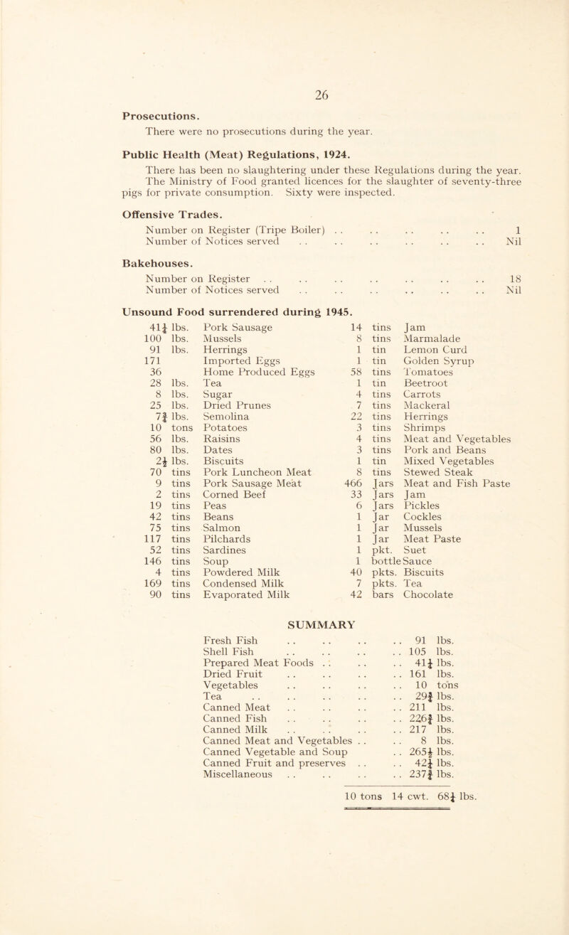 Prosecutions. There were no prosecutions during the year. Public Health (Meat) Regulations, 1924. There has been no slaughtering under these Regulations during the year. The Ministry of Food granted licences for the slaughter of seventy-three pigs for private consumption. Sixty were inspected. Offensive Trades. Number on Register (Tripe Boiler) Number of Notices served Bakehouses. Number on Register Number of Notices served 1 Nil 18 Nil Unsound Food surrendered during 1945. 41* lbs. Pork Sausage 14 tins Jam 100 lbs. Mussels 8 tins Marmalade 91 lbs. Herrings 1 tin Lemon Curd 171 Imported Eggs 1 tin Golden Syrup 36 Home Produced Eggs 58 tins Tomatoes 28 lbs. Tea 1 tin Beetroot 8 lbs. Sugar 4 tins Carrots 25 lbs. Dried Prunes 7 tins Mackeral 7f lbs. Semolina 22 tins Herrings 10 tons Potatoes 3 tins Shrimps 56 lbs. Raisins 4 tins Meat and Vegetables 80 lbs. Dates 3 tins Pork and Beans 2\ lbs. Biscuits 1 tin Mixed Vegetables 70 tins Pork Luncheon Meat 8 tins Stewed Steak 9 tins Pork Sausage Meat 466 Jars Meat and Fish Paste 2 tins Corned Beef 33 Jars Jam 19 tins Peas 6 Jars Pickles 42 tins Beans 1 Jar Cockles 75 tins Salmon 1 Jar Mussels 117 tins Pilchards 1 Jar Meat Paste 52 tins Sardines 1 pkt. Suet 146 tins Soup 1 bottle Sauce 4 tins Powdered Milk 40 pkts. Biscuits 169 tins Condensed Milk 7 pkts. Tea 90 tins Evaporated Milk 42 bars Chocolate SUMMARY Fresh Fish . . 91 lbs. Shell Fish . . 105 lbs. Prepared Meat Foods .. 41* lbs. Dried Fruit . . 161 lbs. Vegetables . . 10 tons Tea . . 29f lbs. Canned Meat . . 211 lbs. Canned Fish .. 226* lbs. Canned Milk . . 217 lbs. Canned Meat and Vegetables . . 8 lbs. Canned Vegetable and Soup .. 265* lbs. Canned Fruit and preserves . • 42* lbs. Miscellaneous . . 237| lbs. 10 tons 14 cwt. 68* lbs.