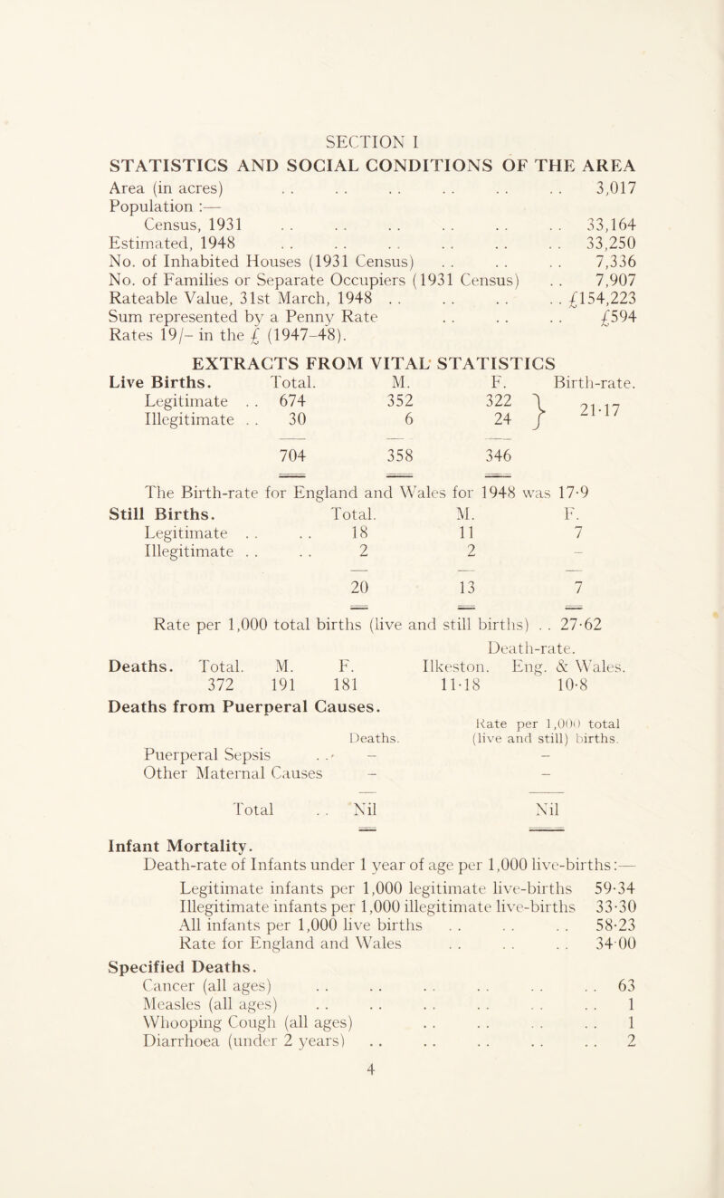 SECTION I STATISTICS AND SOCIAL CONDITIONS OF THE AREA Area (in acres) . . . . . . . . . . . . 3,017 Population :— Census, 1931 . . . . . . . . . . . . 33,164 Estimated, 1948 . . . . . . . . . . . . 33,250 No. of Inhabited Houses (1931 Census) . . . . . . 7,336 No. of Families or Separate Occupiers (1931 Census) . . 7,907 Rateable Value, 31st March, 1948 . . . . . . . . £154,223 Sum represented by a Penny Rate . . . . . . £594 Rates 19/- in the £ (1947-48). EXTRACTS FROM VITAL STATISTICS Live Births. Total. M. F. Birth-rate. Legitimate . . 674 352 322 \ 21-17 Illegitimate . . 30 6 24 704 358 346 The Birth-rate for England and Wales for 1948 was 17-9 Still Births. Total. M. F. Legitimate . . 18 11 7 Illegitimate . . 2 2 — 20 13 7 Rate per 1,000 total births (live and still births) . . 27-62 Death-rate. Deaths. Total. M. F. Ilkeston. Eng. & Wales. 372 191 181 11-18 ' 10-8 Deaths from Puerperal Causes. Kate per 1,000 total Deaths. (live and still) births. Puerperal Sepsis - - Other Maternal Causes - - Total . . Nil Nil Infant Mortality. Death-rate of Infants under 1 year of age per 1,000 live-births Legitimate infants per 1,000 legitimate live-births 59-34 Illegitimate infants per 1,000 illegitimate live-births 33-30 All infants per 1,000 live births . . . . . . 58-23 Rate for England and Wales . . . . . . 34-00 Specified Deaths. Cancer (all ages) . . . . . . . . . . 63 Measles (all ages) . . . . . . . . . . . . 1 Whooping Cough (all ages) . . . . . . . . 1 Diarrhoea (under 2 years) . . . . . . . . . . 2