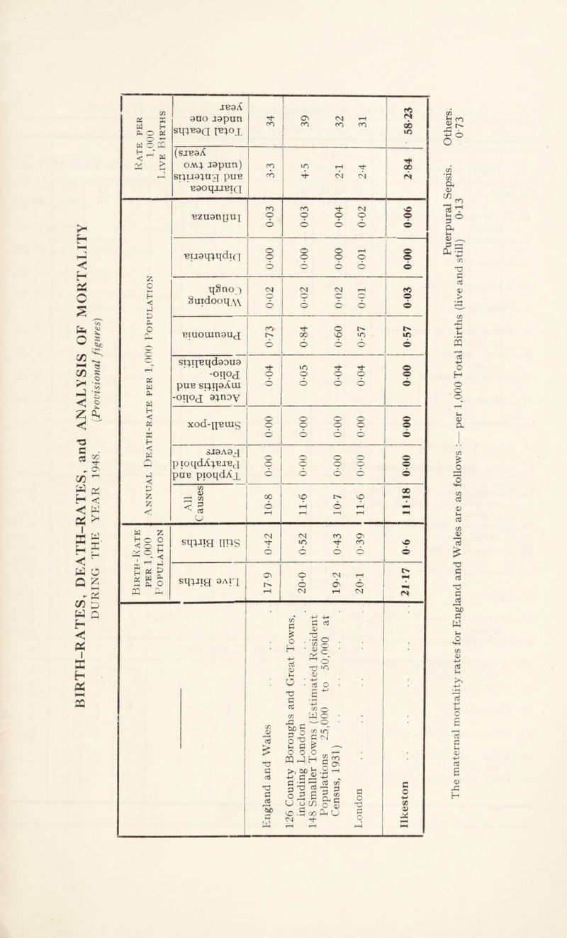 BIRTH-RATES, DEATH-RATES, and ANALYSIS OF MORTALITY DURING THE YEAR 1948. (Provisional figures) CO en K W H A O Pi w © ffi 5-« X £ inaA auo japun siireaQ I^l0! (SJB9A OAA} J9pun) srpjaiug pire HOOqjJ^IQ © co © CO CM CO CO CO lO 4- © PC PM 00 »o Tf 00 z H C P 0 A O PH o o Pi w Oh w H < « £ H <5 W Q h) < p Z z ezuanpux co o CO o G- o CM o ■eiiaqiqdiQ o o o o o o © 6 q®no;) Suidooq.w CM © © CM o CM o niuouingug spn'Bqd90U9 -oipH pirn spqaAui ■oq°cJ 9inoy xod-q'BUis SJ9A9q- pioqdApe.reg pire pioqdAg Cn <v < rt u> co* i> G- oo O CD t iO G- © © LO o G- o G- o o o o o o © © o © o o 00 6 o o 6 o o o o CD 6 CD s© © © © © PC © 1C © © © » © © © 00 w % O < © z o © H “* 1-4 - « ? Pi W £ H (1, O m Ph i co H squig IIT4S CM G- 6 CM iO CO G* o © CO sqpig 9Aiq © O' o CM CM © © CM CO c £ o H +-> G 03 I-t o © G G G 03 © • r-H co 03 K © 03 d O G © © ©^ ©' IO CO w co j!3 'd £ © G G © G d f-G 0C G w co 3 O « 2 G £ o o o CQ t-1 H *»H r—H 3 © G 0.2 £ U OC0 © .S 00 CM © © ©__ lO CM G S3 § 2 G co 3 3 pH G O Q3 Ph O G o © G O h-1 © © ■( PM c O ■M co 03 Puerpural Sepsis. Others. 1 he maternal mortality rates for England and Wales are as follows :—- per 1,000 Total Births (live and still) 0-13 O'73