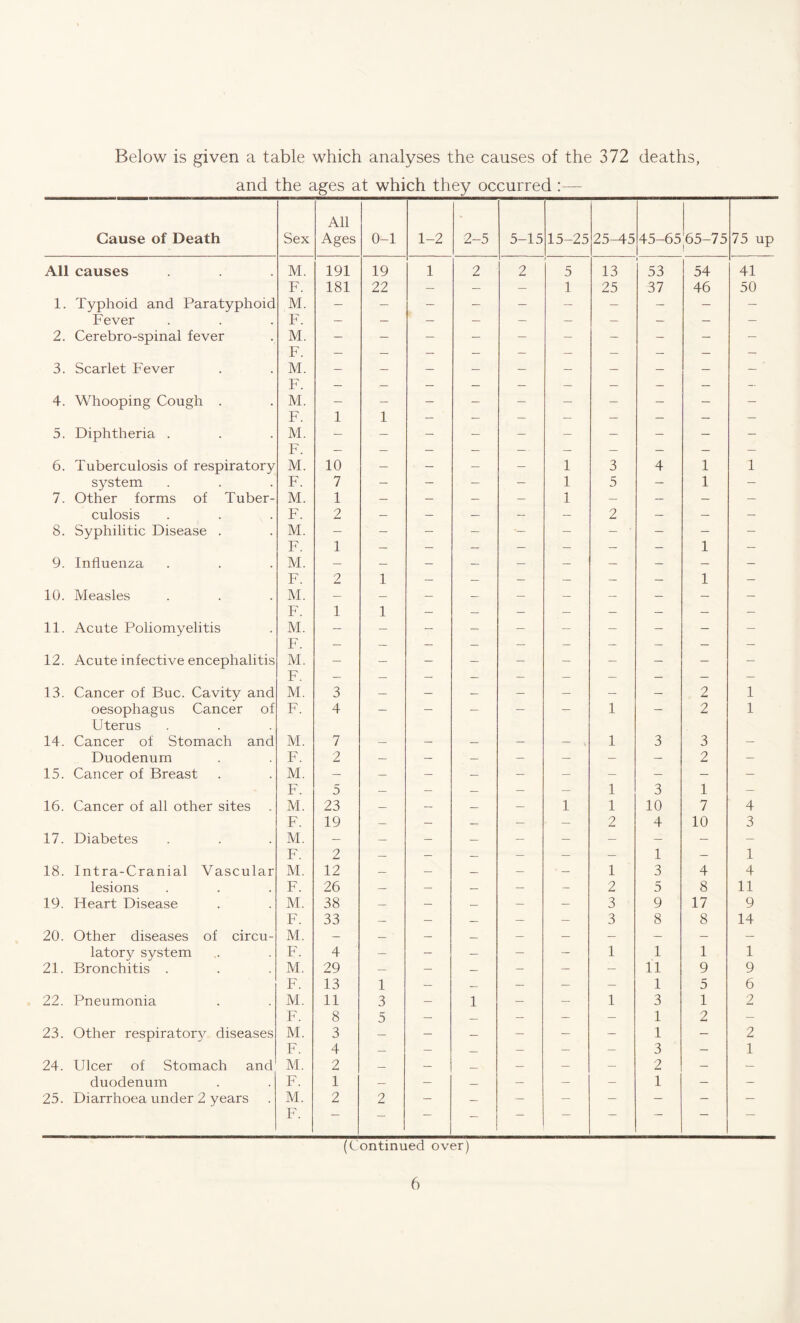 Below is given a table which analyses the causes of the 372 deaths, and the ages at which they occurred :— Cause of Death Sex All Ages 0-1 1-2 2-5 5-15 15-25 25-45 45-65 65-75 75 up All causes M. 191 19 1 2 2 5 13 53 54 41 F. 181 22 — — — 1 25 37 46 50 1. Typhoid and Paratyphoid M. — — — — — — — — — — Fever F. — — — — — — — — — — 2. Cerebro-spinal fever M. — — — — — — — — — — F. — — — — — — — — — — 3. Scarlet Fever M. — — — — — — — — — — F. — — — — — — — — — - 4. Whooping Cough . M. - — — — — — — — — — F. 1 1 — — — — — — — — 5. Diphtheria . M. - — — — - — — — — — F. — — — — — — — — — — 6. Tuberculosis of respiratory M. 10 — — — — 1 3 4 1 1 system F. 7 - — — - 1 5 — 1 — 7. Other forms of Tuber- M. 1 — — — — 1 — — — — culosis F. 2 — — — — — 2 — — — 8. Syphilitic Disease . M. — — — — — — — ■ — — — F. 1 — — — — — — — 1 — 9. Influenza M. — — — — — — — — — — F. 2 1 — — — — — — 1 — 10. Measles M. — — — — — — — — — — F. 1 1 — — — — — — — — 11. Acute Poliomyelitis M. — — — — — — — — — — F. — — — — — — — — — — 12. Acute infective encephalitis M. — — — — — — — — — — F. — — — — — — — — — — 13. Cancer of Buc. Cavity and M. 3 — — — — — — — 2 1 oesophagus Cancer of Uterus F. 4 — — — — — 1 — 2 1 14. Cancer of Stomach and M. 7 — — — — — , 1 3 3 — Duodenum F. 2 — — — — — — — 2 — 15. Cancer of Breast M. — — — — — — — — — — F. 5 — — — — — 1 3 1 — 16. Cancer of all other sites M. 23 — — — — 1 1 10 7 4 F. 19 — — — — — 2 4 10 3 17. Diabetes M. — — — — — — — — — — F. 2 — — — — — — 1 — 1 18. Intra-Cranial Vascular M. 12 — — — — — 1 3 4 4 lesions F. 26 — — — — - 2 5 8 11 19. Heart Disease M. 38 — — — — — 3 9 17 9 F. 33 — — — — — 3 8 8 14 20. Other diseases of circu- M. — — — — — — — — — — latory system F. 4 — — — — — 1 1 1 1 21. Bronchitis . M. 29 — — — — — — 11 9 9 F. 13 1 — — — — — 1 5 6 22. Pneumonia M. 11 3 — 1 — — 1 3 1 2 F. 8 5 — — — — — 1 2 — 23. Other respirator}'- diseases M. 3 — — — — — — 1 - 2 F. 4 — — — — — — 3 — 1 24. Ulcer of Stomach and M. 2 — — — — — — 2 — — duodenum F. 1 — — — — — — 1 — — 25. Diarrhoea under 2 years M. 2 2 — — — — — — — — F. — — — — — — — — — — (Continued over)