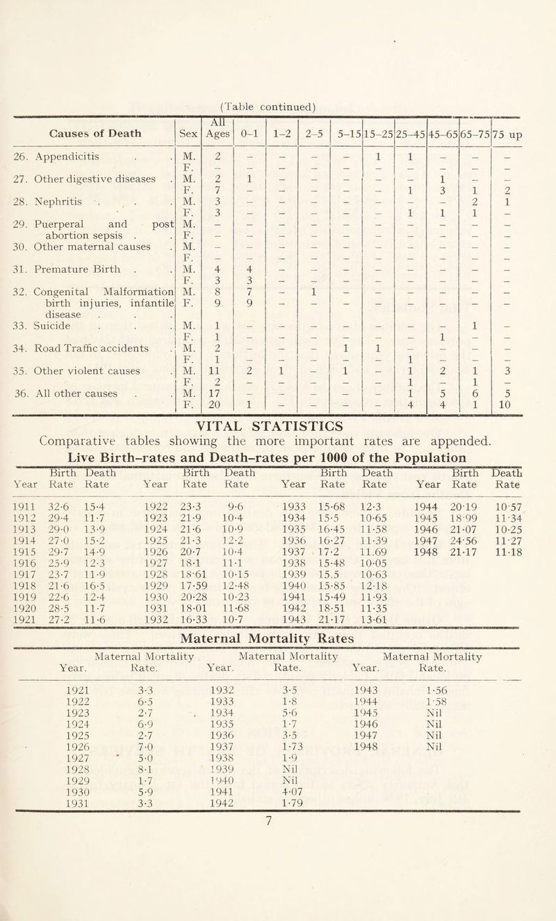 (Table continued) Causes of Death Sex All Ages 0-1 1-2 2-5 5-15 15-25 25-45 45-65 65-75 75 up 26. Appendicitis M. 2 — — — — 1 1 — — — F. — — — — — — — — — — 27. Other digestive diseases M. 2 1 — — — — — 1 — — F. 7 — — — — — 1 3 1 2 28. Nephritis . M. 3 — — — — — — — 2 1 F. 3 — — — — — 1 1 1 — 29. Puerperal and post M. — — — — — — — — — — abortion sepsis . F. — — — — — — — — — — 30. Other maternal causes M. — — — — — — — — — — F. — — — — — — — — — — 31. Premature Birth M. 4 4 — — — — — — — — F. 3 3 — — — — — — — — 32. Congenital Malformation M. 8 7 — 1 — — — — — — birth injuries, infantile disease F. 9 9 — — — — — — — — 33. Suicide M. 1 — — — — — — — 1 — F. 1 — — — — — — 1 — — 34. Road Traffic accidents M. 2 — — — 1 1 — — — — F. 1 — — — — — 1 — — — 35. Other violent causes M. 11 2 1 — 1 — 1 2 1 3 F. 2 — — — — — 1 — 1 — 36. All other causes M. 17 — — — — — 1 5 6 5 F. 20 1 — — — — 4 4 1 10 VITAL STATISTICS Comparative tables showing the more important rates are appended. Live Birth-rates and Death-rates per 1000 of the Population Year Birth Rate Death Rate Year Birth Rate Death Rate Year Birth Rate Death Rate YTear Birth Rate Death Rate 1911 32-6 15-4 1922 23-3 9-6 1933 15-68 12-3 1944 20-19 10-57 1912 29-4 11-7 1923 21-9 10-4 1934 15-5 10-65 1945 18-99 11-34 1913 29-0 13-9 1924 21-6 10-9 1935 16-45 11-58 1946 21-07 10-25 1914 27-0 15-2 1925 21-3 12-2 1936 16-27 11-39 1947 24-56 11-27 1915 29-7 14-9 1926 20-7 10-4 1937 17-2 11.69 1948 21-17 11-18 1916 25-9 12-3 1927 18-1 11-1 1938 15-48 10-05 1917 23-7 11-9 1928 18-61 10-15 1939 15.5 10-63 1918 21-6 16-5 1929 17-59 12-48 1940 15-85 12-18 1919 22-6 12-4 1930 20-28 10-23 1941 15-49 11-93 1920 28-5 11-7 1931 18-01 11-68 1942 18-51 11-35 1921 27-2 11-6 1932 16-33 10-7 1943 21-17 13-61 Maternal Mortality Rates Maternal Mortality Maternal Mortality Maternal Mortality Year. Rate. Year. Rate. Year. Rate. 1921 3-3 1932 3-5 1943 1-56 1922 6-5 1933 1-8 1944 1-58 1923 2-7 -. 1934 5-6 1945 Nil 1924 6-9 1935 1-7 1946 Nil 1925 2-7 1936 3-5 1947 Nil 1926 7-0 1937 1-73 1948 Nil 1927 5-0 1938 1-9 1928 8-1 1939 Nil 1929 1-7 1940 Nil 1930 5-9 1941 4-07 1931 3-3 1942 1-79