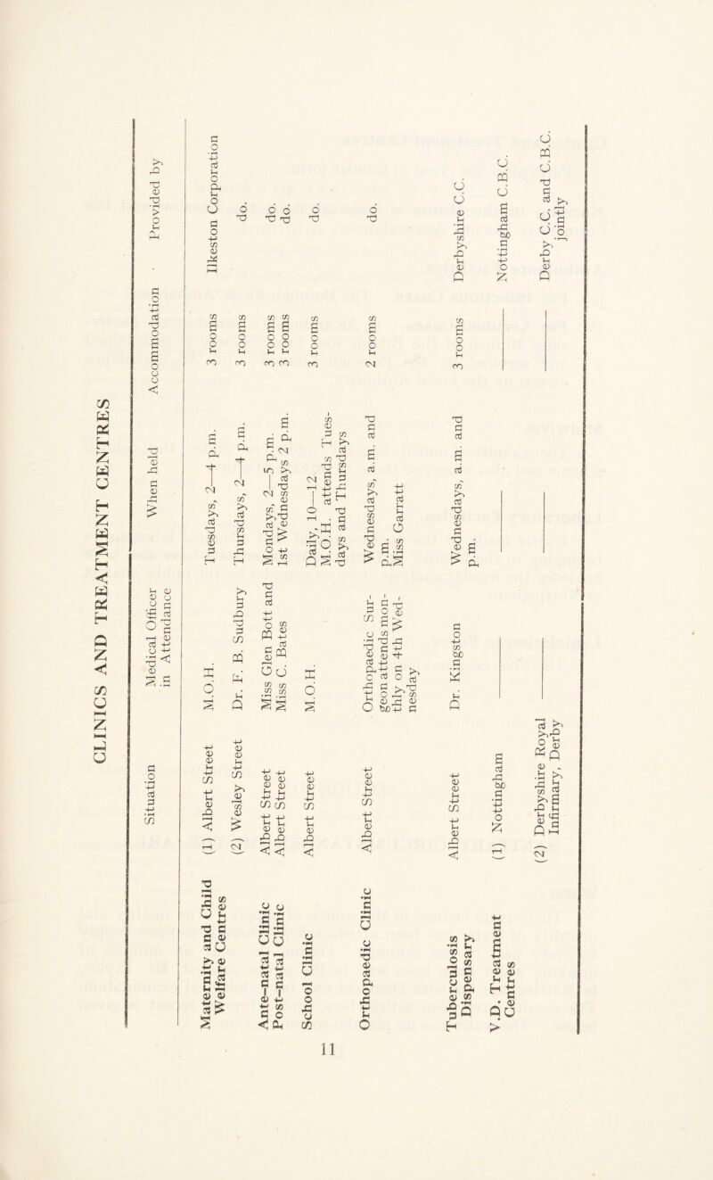 CLINICS AND TREATMENT CENTRES >■> X x 0 X) • pH > O d O • rH o g o o < d do o T)x) X o x d d a) p • pH X co to X d d a d bjO d -p CD CD CD CD CD X 0 0 P 0 0 0 O P £ 3 O § ,—i <n aj o • f-s x 0 d o • pH 4-> a3 3 4-> ♦ pH co <M of to cd X CD <D 3 H X 6 +-> 0 0 in +-> P <D a Ph <M cn rO Cd X co P d x H t-o p d x x d co PQ d p Q 0 <D P ■+■> in to 0 p—H cd 0) < £ CM 5 CO An nj tj S •P X G G a> Cd U >> 0 P Lt •p 2 G «2 0 £3 0 0 g a ^ C/3 m I 03 I X CM CD 0 co~ G toX cd d X t> d O P £3 x d cd o co ffi£ _, cd |W o d C£ C/3 co cn P +-> 0 0 0 0 P >H P 4_l co CO P 4_> P (H 0 0 X x *2 *p G c *2 *-3 uu X +■> 3 cd G 2 l I 0 P X » G o Oh CM d 0 p p cd .X tpX X ° QS C/3 0 d c/3 H d C/3 X X 5° P d x H x d cd C/3 to cd ffi O 0 0 H p CO p p 0 X < < < 0 •p G •p i*H Q O o X 0 CO cd p p cd O X d cd g cd' co tO cd X C/3 0 d j? g .3 p d ^ 5 o 0 g ^ 0 co X X X X p +■> 0 0 X cd P o cd o X d X 0 x O bjOp cd toX X co CO 0 d 0 0 p p CO p p 0 x < y •*H G •p O 0 •p X 0 cd a, o x p u O X d cd cd co to cd X CO 0 d X 0 d o p CO bu0 d •p £ 0 0 p p CO P p 0 X < CO • pH ^ « od O c/3 3 C y ® 0 Oh 2 42 gQ h g cd X bo d • pH 4-> ■P o G 0 3 co 2i£ do <M Derbyshire Royal Derby C.C. and C.B.C. Infirmary, Derby jointly