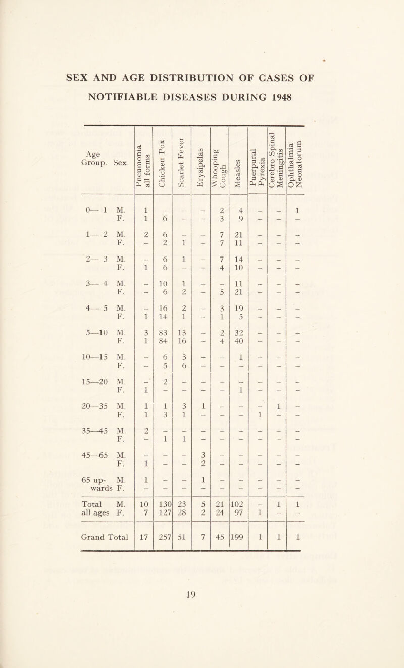 SEX AND AGE DISTRIBUTION OF GASES OF NOTIFIABLE DISEASES DURING 1948 Age Group. Sex. Pneumonia all forms Chicken Pox Scarlet Fever Erysipelas Whooping Cough CD A! ct! <D % J Puerpural Pyrexia Cerebro Spinal Meningitis Ophthalmia Neonatorum 0— 1 M. 1 2 4 1 F. 1 6 — — 3 9 — — — 1— 2 M. 2 6 7 21 F. — 2 1 - 7 11 — — — 2— 3 M. 6 1 7 14 F. 1 6 — — 4 10 — — - 3— 4 M. 10 1 _ 11 _ F. - 6 2 — 5 21 - — — 4— 5 M. 16 2 3 19 F. 1 14 1 — 1 5 - — — 5—10 M. 3 83 13 — 2 32 F. 1 84 16 — 4 40 — — - 10—15 M. 6 3 1 F. — 5 6 — — — — — — 15—20 M. 2 F. 1 — — — — 1 — — — 20—35 M. 1 1 3 1 1 F. 1 3 1 — - — 1 — — 35—45 M. 2 F. — 1 1 — — — — — — 45—65 M. 3 _ F. 1 — — 2 — — — — - 65 up- M. 1 — — 1 — — — — — wards F. Total M. 10 130 23 5 21 102 — 1 1 all ages F. 7 127 28 2 24 97 1 — — Grand Total 17 257 51 7 45 199 1 1 1