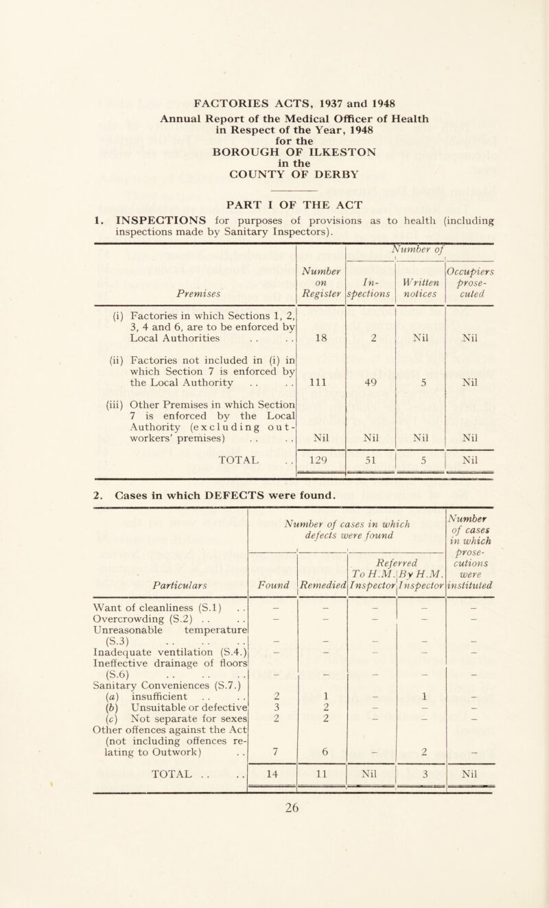 FACTORIES ACTS, 1937 and 1948 Annual Report of the Medical Officer of Health in Respect of the Year, 1948 for the BOROUGH OF ILKESTON in the COUNTY OF DERBY PART I OF THE ACT 1. INSPECTIONS for purposes of provisions as to health (including inspections made by Sanitary Inspectors). Number of ! Premises Number on Register In- spections Written notices Occupiers prose- cuted (i) Factories in which Sections 1, 2, 3, 4 and 6, are to be enforced by Local Authorities 18 2 Nil Nil (ii) Factories not included in (i) in which Section 7 is enforced by the Local Authority 111 49 5 Nil (iii) Other Premises in which Section 7 is enforced by the Local Authority (excluding out- workers’ premises) Nil Nil Nil Nil TOTAL 129 51 5 Nil 2. Cases in which DEFECTS were found. Number of cases in which Number defects were found oj cases in which prose- Referred cutions To H'.MABy H.M. were Particulars Found Remedied Inspector Inspector instituted Want of cleanliness (S.l) — — — — — Overcrowding (S.2) . . — — — — — LTnreasonable temperature (S.3) — — — - — Inadequate ventilation (S.4.) — — — — — Ineffective drainage of floors (S.6) — — — — - Sanitary Conveniences (S.7.) (a) insufficient 2 1 — 1 — (b) Unsuitable or defective 3 2 — — — (c) Not separate for sexes 2 2 - — — Other offences against the Act (not including offences re- lating to Outwork) 7 6 — 2 — TOTAL . . 14 11 Nil 3 Nil ■ ' i