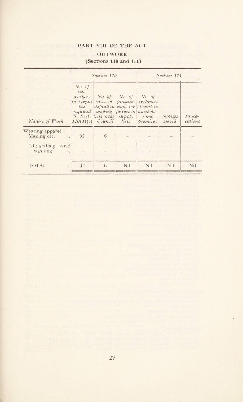 PART VIII OF THE ACT OUTWORK (Sections 110 and 111) l Section lit ) 6 'ection Hi Nature of Work No. of out- workers in August list required by Sect. 110(1) (c) No. of cases of default in sending lists to the Council No. of prosecu- tions for failure to supply lists No. of instances of work in unwhole- some premises Notices served Prose- cutions Wearing apparel : Making etc. 92 6 — - — — Cleaning and washing - — — - - — TOTAL 92 6 Nil Nil Nil Nil » * l'