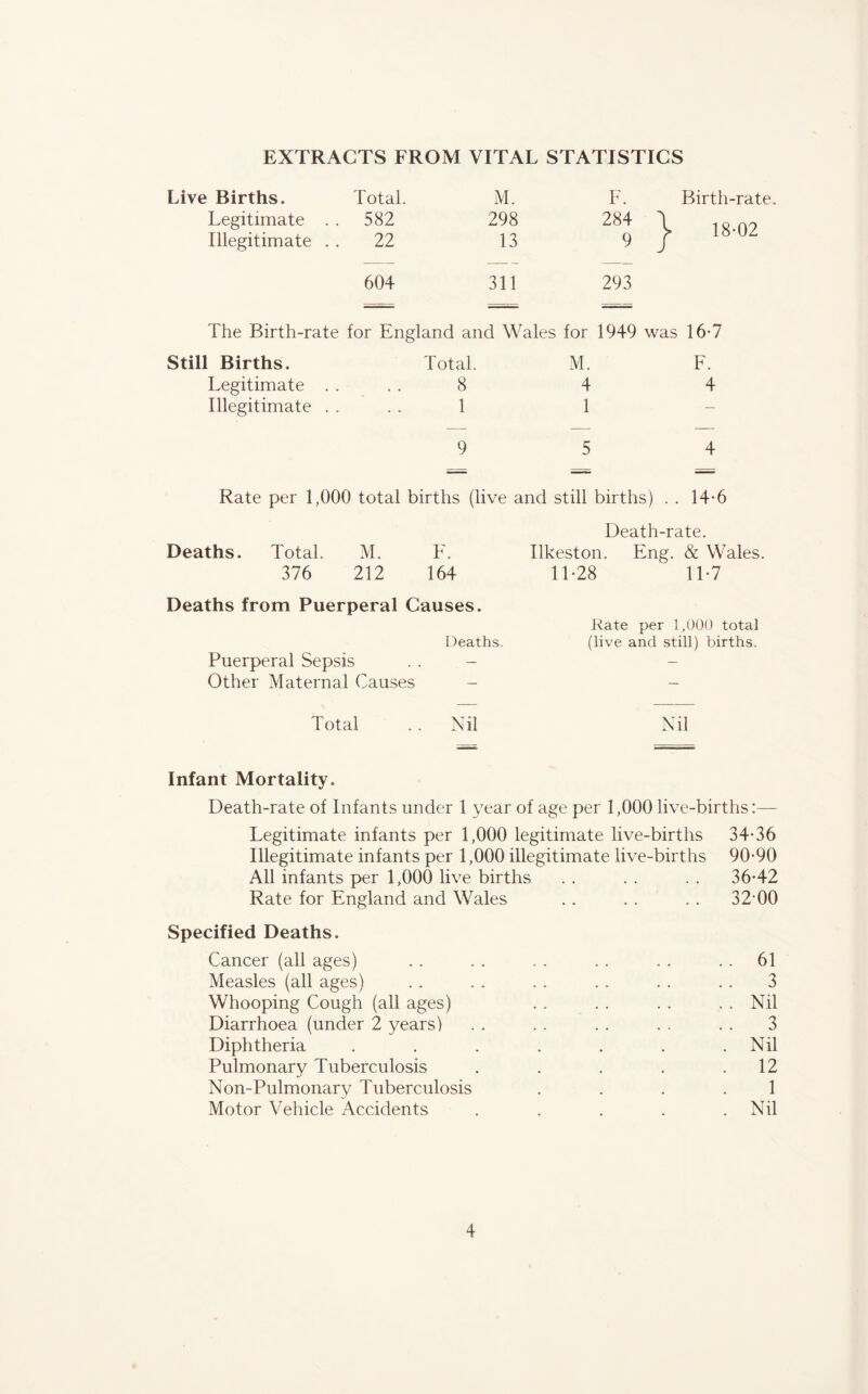 EXTRACTS FROM VITAL STATISTICS Live Births. Total. M. F. Birth-rate Legitimate . . 582 298 284 l. iR.n? Illegitimate . . 22 13 9 604 311 293 The Birth-rate for England and Wales for 1949 was 16-7 Still Births. Total. M. F. Legitimate . . 8 4 4 Illegitimate . . 1 1 — 9 5 4 Rate per 1,000 total births (live and still births) . . 14-6 Death-rate. Deaths. Total. M. F. Ilkeston. Eng. & Wales. 376 212 164 11-28 11-7 Deaths from Puerperal Causes. Rate per 1,000 total Deaths. (live and still) births. Puerperal Sepsis - - Other Maternal Causes - Total . . Nil Nil Infant Mortality. Death-rate of Infants under 1 year of age per 1,000 live-births:— Legitimate infants per 1,000 legitimate live-births 34-36 Illegitimate infants per 1,000 illegitimate live-births 90-90 All infants per 1,000 live births . . . . . . 36-42 Rate for England and Wales . . . . . . 32 00 Specified Deaths. Cancer (all ages) .. . , . . . . . . 61 Measles (all ages) . . . . . . . . . . . . 3 Whooping Cough (all ages) . . . . . . . . Nil Diarrhoea (under 2 years) . . . . . . . . . . 3 Diphtheria . . . . . . .Nil Pulmonary Tuberculosis . . . . .12 Non-Pulmonary Tuberculosis 1 Motor Vehicle Accidents ..... Nil