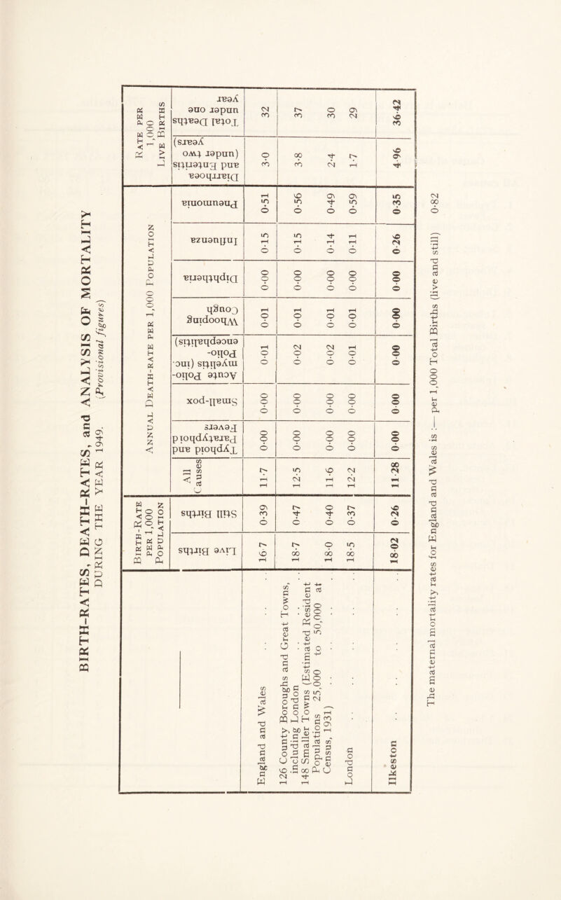 BIRTH-RATES, DEATH-RATES, and ANALYSIS OF MORTALITY DURING THE YEAR 1949. (Provisional figures) w 8 m < 1-4 w m £ auo ispnn (sxeaX oaa} japun) Siq.p91.u3 puu U90qjJUIQ © 00 © CM © © © © a; H-< H < G G G w Ph w H C « i ffi H << W P < £ z < uiuouinau^ Bzuonpuj •euaq^qdiQ qSnoo Suidooq^w (siq.q'Bqdooua -OH°d oui) siq.q9X.ui -°q°3 9q.noy xod-quuig SJ9A93 p loqdXpe.rex pme pioqdXx cn <D ZZl to < § u i“4 m in t—H 6 © 6 © 6 © 6 o o o o © lO © 6 © iO lO T—t © © H © © © © cp © © o © © © © © © CM © CM © © © © © © © © O © © © © © o © lO CM © CM CM HO co © © CM © O © © © ® © 00 CM H % « © 2 X ^ H « G 5 w p t—i CU o cq m sqHia IIT4S © co I> M* © © t)- © I> CO sqqjig aAiq i> © r^» oo © 00 HO oo © CM © CM © 00 co 03 © c © c 'tc c W CO G £ o . H • 4-> 03 Hh o : © G o3 C/3 go g g© I-I G mq to bo t! c G ©1 3 ^ o U o © .2 CM G 06 o © • g o co o 0) t=C 2 ' ^ o © HO 03 •4-* cti O co o W o -—-© CO LO G CM £ G £ §2 H u 03 H 9“ «, ^ n3 cn C0 r—1 r-M g 3 S r/3 £G G (yJ O 03 oo PG O © •G O © G O P C o 4-> CC 0> X The maternal mortality rates for England and Wales is :— per 1,000 Total Births (live and still) 0-82