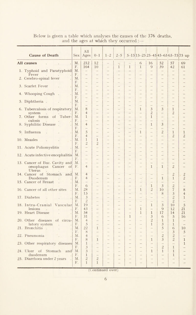 Below is given a table which analyses the causes of the 376 deaths, and the ages at which they occurred :— Cause of Death Sex All Ages 0-1 1-2 2-5 5-15 i ! 15-25 25-45 45-65 65-75 75 up All causes M. 212 12 — — — 6 16 52 57 69 F. 164 10 — 1 1 1 9 39 42 61 1. Typhoid and Paratyphoid M. — — — — — — — — — — Fever F. — — — _ — — — — — — 2. Cerebro-spinal fever M. — — — — — — — — — — F. — — — — — — — — — — 3. Scarlet Fever M. — — — — — — — — - — F. — — — — — — — — — — 4. Whooping Cough . M. — — - — - — — — — — F. — — — — — — — — — — 5. Diphtheria . M. — — — - — — - — — — F. — — — — — — — — — — 6. Tuberculosis of respiratory M. 8 — — — — 1 3 3 1 — system F. 4 — — — — — 2 — 2 — 7. Other forms of Tuber- M. 1 — — — — — 1 — — — culosis F. — — — — — — — — — — 8. Syphilitic Disease . M. 4 — — — — — 1 3 — — F. — — — — — — — — — — 9. Influenza M. 5 — — — — 1 — 2 1 1 F. 4 — — — — — — — 2 2 10. Measles M. 1 1 — — — — — — — — F. 2 2 — — — — — — — — 11. Acute Poliomyelitis M. — — — — — — — — — — F. — — — — — — — — — — 12. Acute infective encephalitis M. — — — — — — — - — — F. — — — — — — — — — — 13. Cancer of Buc. Cavity and M. — — — — — — — — — — oesophagus Cancer of Uterus F. 4 — — — — — 1 1 2 — 14. Cancer of Stomach and M. 4 — — — — — — — 2 2 Duodenum F. 4 — — — — — — 1 1 2 15. Cancer of Breast M. — — — — — — — — — — F. 6 — — — — — 1 3 2 — 16. Cancer of all other sites M. 28 — — — — 1 2 10 7 8 F. 15 — — — — — — 8 3 4 17. Diabetes M. 3 — — — — — — — 2 1 F. 2 — — — — — — — 2 — 18. Intra-Cranial Vascular M. 19 — — — — 1 3 10 5 lesions F. 43 — — — 1 — 9 12 21 19. Heart Disease M. 54 — — — — 1 1 17 14 21 F. 31 — — — 1 — 3 6 5 16 20. Other diseases of circu- M. 4 — — — — 2 1 1 — latory system F. 5 — - — - — 1 3 1 — 21. Bronchitis . M. 22 1 — — — — — 5 6 10 F. 8 — — — — — — — 3 5 22. Pneumonia M. 4 — — — — — — 2 2 — F. 8 1 — — — — 1 3 2 1 23. Other respiratory diseases M. 1 — — — — — — — — 1 F. 3 — — — — — — 2 1 — 24. Ulcer of Stomach and M. 3 — — — — 1 1 1 — duodenum F. 1 — — — — — — — 1 — 25. Diarrhoea under 2 years M. 2 2 — — — — — — — — F. 1 1 — — — — — — — — (Continued over)