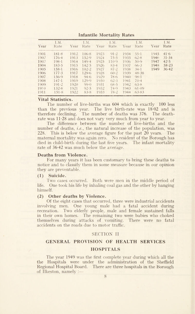 Infantile Mortality Rates Year I.M. Rate Year I.M. Rate Yrear I.M. Rate Year I.M. Rate Y'ear I.M. Rate 1901 181-8 1912 106-8 1923 91-2 1934 55-1 1945 41-6 1902 176-4 1913 152-9 1924 75-5 1935 62-8 1946 31-34 1903 198-1 1914 149-4 1925 110-9 1936 50-9 1947 42-5 1904 183-5 1915 142-5 1926 83-4 1937 66-3 1948 58-23 1905 158-1 1916 102-2 1927 87-2 1938 34-1 1949 36-42 1906 177-3 1917 129-6 1928 60-2 1939 48-38 1907 156-9 1918 94-6 1929 78-6 1940 98-1 1908 147-1 1919 129-9 1930 62-3 1941 70-4 1909 191-2 1920 99-0 1931 68-5 1942 63-8 193 0 132-8 1921 92-5 1932 74-9 1943 61-09 1911 151-8 1922 83-8 1933 78-2 1944 63-83 Vital Statistics. The number of live-births was 604 which is exactly 100 less than the previous year. The live birth-rate was 18-02 and is therefore declining. The number of deaths was 376. The death- rate was 11-28 and does not vary very much from year to year. The difference between the number of live-births and the number of deaths, i.e., the natural increase of the population, was 228. This is below the average figure for the past 20 years. The maternal mortality was again zero. No resident of the Borough has died in child-birth during the last five years. The infant mortality rate of 36-42 was much below the average. Deaths from Violence. For many years it has been customary to bring these deaths to notice and to classify them in some measure because in our opinion they are preventable. (1) Suicide. Two cases occurred. Both were men in the middle period of life. One took his life by inhaling coal gas and the other by hanging himself. (2) Other deaths by Violence. Of the eight cases that occurred, three were industrial accidents involving men. One young male had a fatal accident during recreation. Two elderly people, male and female sustained falls in their own homes. The remaining two were babies who choked themselves during attacks of vomiting. There were no fatal accidents on the roads due to motor traffic. SECTION II GENERAL PROVISION OF HEALTH SERVICES HOSPITALS The year 1949 was the first complete year during which all the the Hospitals were under the administration of the Sheffield Regional Hospital Board. There are three hospitals in the Borough of Ilkeston, namely :—