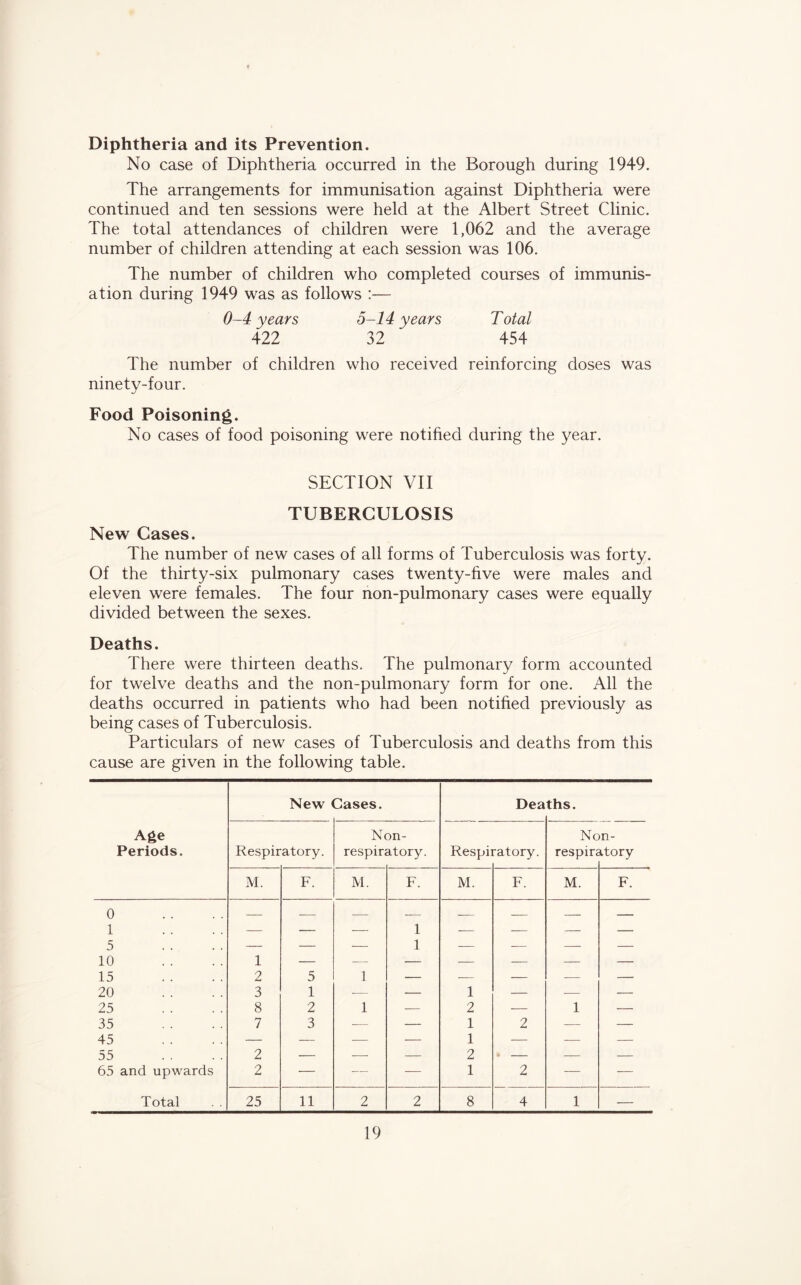 Diphtheria and its Prevention. No case of Diphtheria occurred in the Borough during 1949. The arrangements for immunisation against Diphtheria were continued and ten sessions were held at the Albert Street Clinic. The total attendances of children were 1,062 and the average number of children attending at each session was 106. The number of children who completed courses of immunis- ation during 1949 was as follows :— 0-4 years 5-14 years Total 422 32 454 The number of children who received reinforcing doses was ninety-four. Food Poisoning. No cases of food poisoning were notified during the year. SECTION VII TUBERCULOSIS New Cases. The number of new cases of all forms of Tuberculosis was forty. Of the thirty-six pulmonary cases twenty-five were males and eleven were females. The four non-pulmonary cases were equally divided between the sexes. Deaths. There were thirteen deaths. The pulmonary form accounted for twelve deaths and the non-pulmonary form for one. All the deaths occurred in patients who had been notified previously as being cases of Tuberculosis. Particulars of new cases of Tuberculosis and deaths from this cause are given in the following table.
