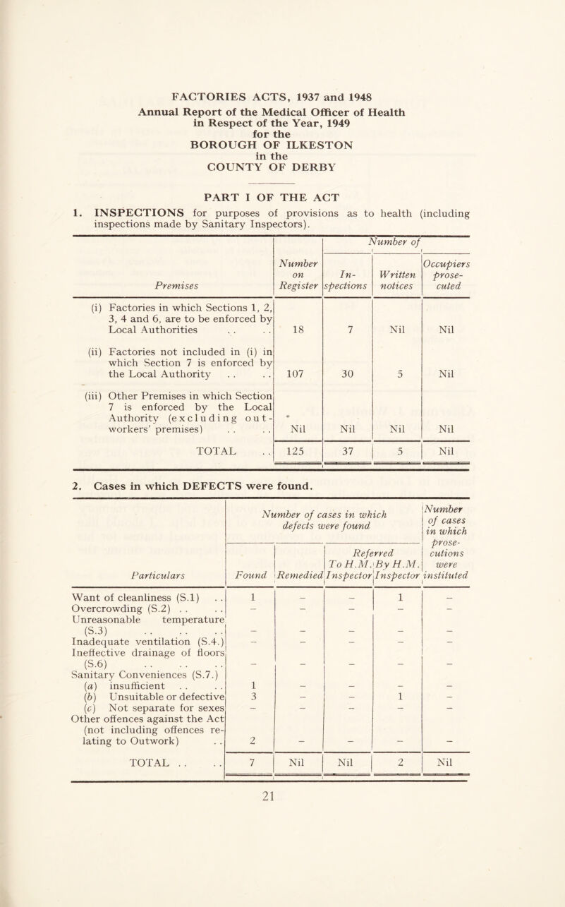 FACTORIES ACTS, 1937 and 1948 Annual Report of the Medical Officer of Health in Respect of the Year, 1949 for the BOROUGH OF ILKESTON in the COUNTY OF DERBY PART I OF THE ACT 1. INSPECTIONS for purposes of provisions as to health (including inspections made by Sanitary Inspectors). Number of 1 f Premises Number on Register In- spections Written notices Occupiers prose- cuted (i) Factories in which Sections 1,2, 3, 4 and 6, are to be enforced by Local Authorities 18 7 Nil Nil (ii) Factories not included in (i) in which Section 7 is enforced by the Local Authority 107 30 5 Nil (iii) Other Premises in which Section 7 is enforced by the Local Authority (excluding out- workers’ premises) • Nil Nil Nil Nil TOTAL 125 37 5 Nil 2. Cases in which DEFECTS were found. Number of cases in which defects were found Number of cases in which prose- cutions were instituted Particulars Found. Remedied Referred To H.M. By H.M. Inspector'^Inspector Want of cleanliness (S.l) 1 — — 1 — Overcrowding (S.2) . . — — — — — Unreasonable temperature (S.3) — — — - — Inadequate ventilation (S.4.) — — — — — Ineffective drainage of floors (S.6) — - - — - Sanitary Conveniences (S.7.) (a) insufficient 1 — — - — (b) Unsuitable or defective 3 — — 1 - (c) Not separate for sexes — — - - — Other offences against the Act (not including offences re- lating to Outwork) 2 - — — — TOTAL . . 7 Nil Nil 2 Nil 1 1