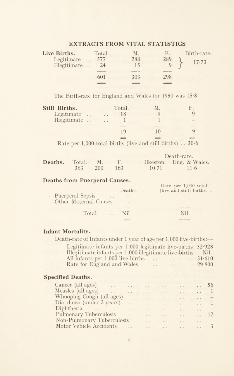 EXTRACTS FROM VITAL STATISTICS Live Births. Total. M. F. Birth-rate Legitimate . . 577 288 289 \ 17-73 Illegitimate . . 24 15 9 / 601 303 298 The Birth-rate for England and Wales for 1950 was 15-8 Still Births. Total. M. F. Legitimate . . 18 9 9 Illegitimate . . 1 1 — 19 10 9 Rate per 1,000 total births (live and still births) . . 30-6 Death-rate. Deaths. Total. M. F. Ilkeston. Eng. & Wales. 363 200 163 10-71 11-6 Deaths from Puerperal Causes. Rate per 1,000 total Deaths. (live and still) births. Puerperal Sepsis . . - - Other Maternal Causes - Total . . Nil Nil Infant Mortality. Death-rate of Infants under 1 year of age per 1,000 live-births:— Legitimate infants per 1,000 legitimate live-births 32-928 Illegitimate infants per 1,000 illegitimate live-births Nil All infants per 1,000 live births .. .. .. 31-610 Rate for England and Wales . . . . . . 29-800 Specified Deaths. Cancer (all ages) . . . . . . . . . . . . 56 Measles (all ages) . . . . . . . . . . . . 1 Whooping Cough (all ages) . . . . . . . . - Diarrhoea (under 2 years) . . . . . . . . . . 1 Diphtheria . . . . . . . . . . . . . . - Pulmonary Tuberculosis . . . . . . . . . . 12 Non-Pulmonary Tuberculosis . . . . . . . . - Motor Vehicle Accidents . . . . . . . . . . 3