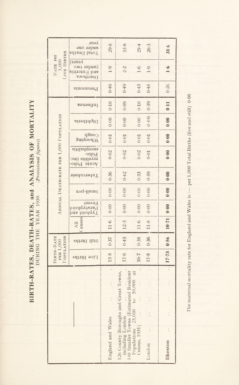 BIRTH-RATES, DEATH-RATES, and ANAL\SIS OF MORTALITY DURING THE YEAR 1950. [Provisional figures) u W H c ■■V' K H Oi I—I CQ W > ►—i C50 C50 X cn auo japun <0 CO 05 X sqi^QQ I^iox (N CO CM PC (srnaA 0M4. lapun) CN X 0 sO si3,ua;ux pan di rH rH rH naoqjjniQ X 05 10 00 X niuomnaux X X X CM 0 0 0 cd cd 'Bzuanpnj 0 05 0 05 rH tH 0 rH CO rH 0 0 cd cd 0 nijaq:).qdiQ 0 (X 0 cp 0 CD 0 0 0 0 0 <x cd 0 0 qSnoj tH rH 0 Suidooq^Yt 0 6 0 cd 0 cp> cd 0 6 si:).qnqd90U9 CM CM 0 -OlPcI 0 0 C CD 0 •out) ST:;,q9Am -oqoj ainoy 6 6 cd cd © X <M CO <05 © siso|noj9qnx CO X CO CO © 0 6 cd cd © xod-qnmg 0 0 0 0 © cp 0 cp 0 © 0 0 cd cd © SJ0A.0 p mqdA:^.nj'BX 0 0 0 0 0 0 0 cp © © pun pioqdAx 0 0 cd ex' © CO 0) CD X CO X GO rH !> < rt rH CM —1 1—1 © X i> 10 GO X X siRJM tlRS CO CO CO 10 6 <0 cd cd © 00 X CXi PC tx sq:;.Jig SAiq id G X G G rH tH rH z o H < iJ P ft o o o w A w H < I X H <d W 1-1 ■< ;2; < W X H o O i ‘-i H ? cih W 5:; ►H (Ic O PQ Ph (f) c o H cO 0) !-( O •xi a oj X X CD ■ X o cu ^ X) 0) -t-j 03 LO Cfi w CD A o3 X ctS X c 03 F' 'H bo d W s 2d? o o o PQhPH ^ S 0^6 U o CO X .S 00 <M X o o in CO (f) §05 03 OT X d 5 ^ ^ d O 05 pH X d o X d o hP S 0 ■M c» 01 X The maternal mortality rate for England and Wales is :— per 1,000 Total Births (live and still) 0*86