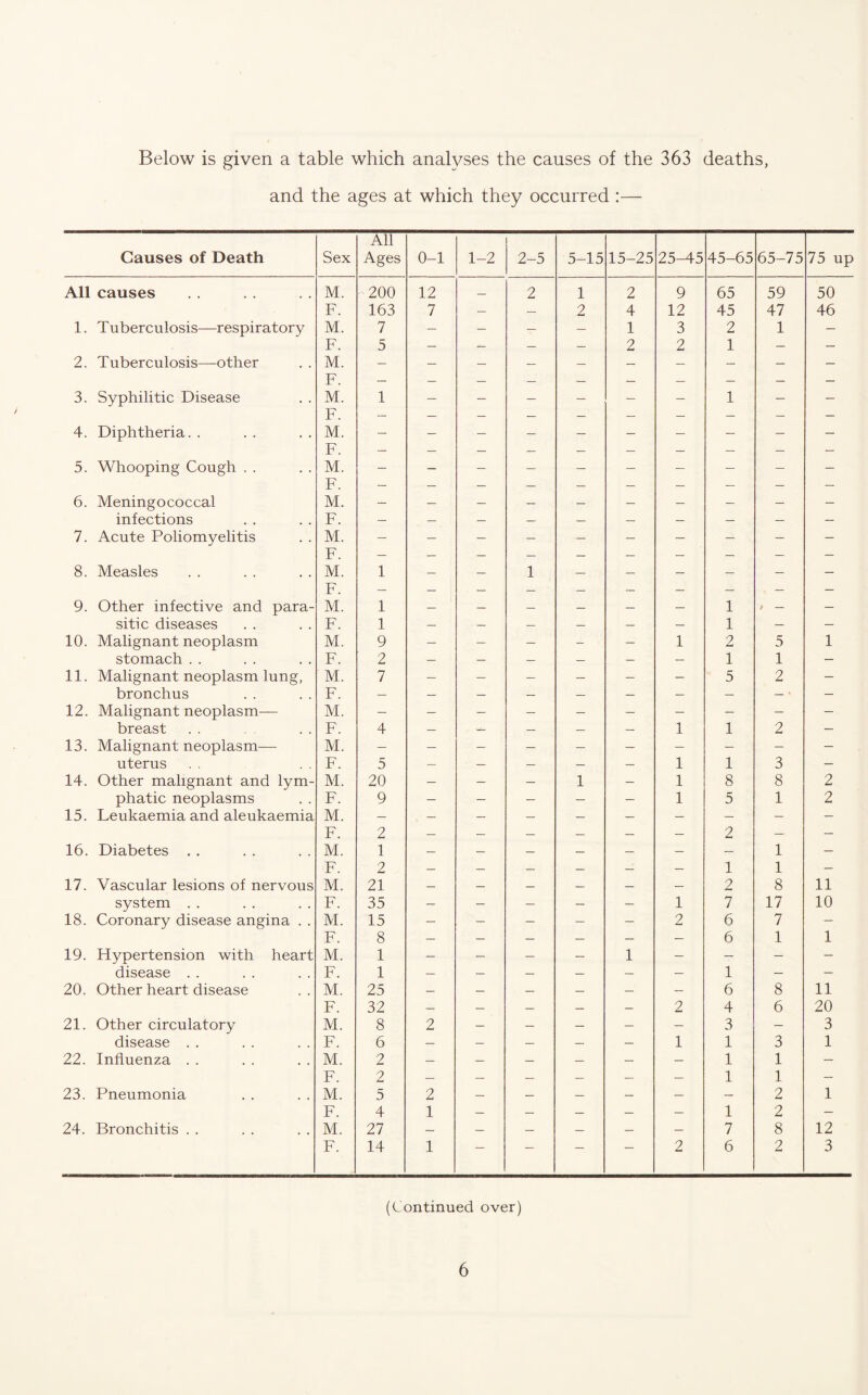 Below is given a table which analyses the causes of the 363 deaths, and the ages at which they occurred :— Causes of Death Sex All Ages 0-1 1-2 2-5 5-15 15-25 25-45 45-65 65-75 75 up All causes M. 200 12 2 1 2 9 65 59 50 F. 163 7 — — 2 4 12 45 47 46 1. Tuberculosis—respiratory M. 7 — — — — 1 3 2 1 — F. 5 — — _ — 2 2 1 — — 2. Tuberculosis—other M. T? — — — — — — - — — — 3. Syphilitic Disease Jr . M. 1 — — — — — — 1 — — 4. Diphtheria. . M. F — — — — — - — — — - 5. Whooping Cough . . M. F - - - — — — — — — — 6. Meningococcal M. — — — — — — — — infections F. — — — — _ — — — — 7. Acute Poliomyelitis M. F — - — — — - — — — — 8. Measles M. 1 — - 1 — — — — - — 9. Other infective and para- . M. 1 _ 1 / — sitic diseases F. 1 — — — — — — 1 — — 10. Malignant neoplasm M. 9 — — — - — 1 2 5 1 stomach . . F. 2 — — — _ — — 1 1 — 11. Malignant neoplasm lung, M. 7 — — — — — — 5 2 — bronchus F. — — — — » — 12. Malignant neoplasm— M. — — — — — — — — — — breast F. 4 — — — — — 1 1 2 - 13. Malignant neoplasm— M. — — — — — — — — — — uterus F. 5 — — — — — 1 1 3 — 14. Other malignant and lym- M. 20 — — — 1 — 1 8 8 2 phatic neoplasms F. 9 — — — — — 1 5 1 2 15. Leukaemia and aleukaemia M. — — — — — — — — — F. 2 — — _ — — — 2 — — 16. Diabetes . . M. 1 — — — — — 1 — F. 2 _ — __ — — 1 1 — 17. Vascular lesions of nervous M. 21 — — — — __ 2 8 11 system . . F. 35 — — — — — 1 7 17 10 18. Coronary disease angina . . M. 15 — — — — — 2 6 7 — F. 8 — — — — __ — 6 1 1 19. Hypertension with heart M. 1 — — — — 1 — — - — disease . . F. 1 — — — — — — 1 — - 20. Other heart disease M. 25 — — _ — — 6 8 11 F. 32 — — — — — 2 4 6 20 21. Other circulatory M. 8 2 — — — — — 3 - 3 disease .. F. 6 — — 1 1 3 1 22. Influenza . . M. 2 — — — — — 1 1 — F. 2 — — — — — __ 1 1 — 23. Pneumonia M. 5 2 — — — __ — — 2 1 F. 4 1 — — — 1 2 — 24. Bronchitis . . M. 27 — — — — 7 8 12 F. 14 1 — — — — 2 6 2 3 (Continued over)
