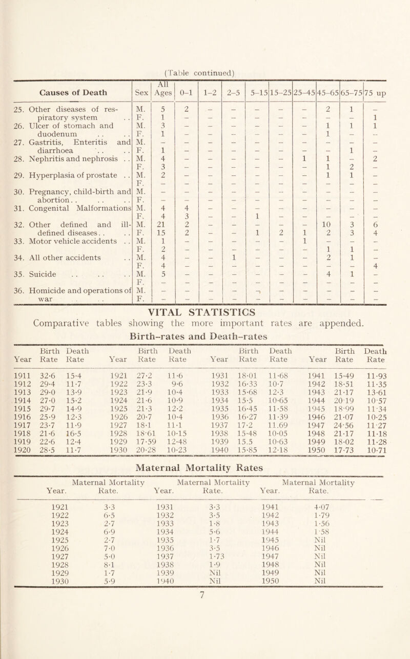 (Table continued) Causes of Death Sex All Ages 0-1 1-2 2-5 5-15 15-25 25-45 45-65 65-75 75 up 25. Other diseases of res- M. 5 2 — — — — — 2 1 piratory system F. 1 — — — — — — — — 1 26. Ulcer of stomach and M. 3 — — — — — — 1 1 1 duodenum F. 1 — — — — — 1 — __ 27. Gastritis, Enteritis and M. — — — — — — — — — — diarrhoea F. 1 — — — — — — — 1 28. Nephritis and nephrosis . . M. 4 — — — — — 1 1 — 2 F. 3 — — — — — — 1 2 — 29. Hyperplasia of prostate . . M. F 2 — — — - — — 1 1 - 30. Pregnancy, child-birth and M. — — — — — abortion. . F. — -- — — — — — — — — 31. Congenital Malformations M. 4 4 — — — — — — — — F. 4 3 — — 1 — — — — — 32. Other defined and ill- M. 21 2 __ — — — — 10 3 6 defined diseases. . F. 15 2 — — 1 2 1 2 3 4 33. Motor vehicle accidents .. M. 1 — — — — — 1 — — F. 2 — — — — — — 1 1 — 34. All other accidents M. 4 — — 1 — — — 2 1 — F. 4 — — — — — — — — 4 35. Suicide M. 5 — — — — - — 4 1 — 36. Homicide and operations of r . M. — — — — r — — — — war F. — — — — — — — — — — VITAL STATISTICS Comparative tables showing the more important rates are appended. Birth-rates and Death-rates Year Birth Rate Death Rate Year Birth Rate Death Rate Year Birth Rate Death Rate Year Birth Rate Death Rate 1911 32-6 15-4 1921 27-2 11-6 1931 18-01 11-68 1941 15-49 11-93 1912 29-4 11-7 1922 23-3 9-6 1932 16-33 10-7 1942 18-51 11-35 1913 29-0 13-9 1923 21-9 10-4 1933 15-68 12-3 1943 21-17 13-61 1914 27-0 15-2 1924 21-6 10-9 1934 15-5 10-65 1944 20T9 10-57 1915 29-7 14-9 1925 21-3 12-2 1935 16-45 11-58 1945 18-99 11-34 1916 25-9 12-3 1926 20-7 10-4 1936 16-27 11-39 1946 21-07 10-25 1917 23-7 11-9 1927 18-1 11-1 1937 17-2 11.69 1947 24-56 11-27 1918 21-6 16-5 1928 18-61 10-15 1938 15-48 10-05 1948 21-17 11-18 1919 22-6 12-4 1929 17-59 12-48 1939 15.5 10-63 1949 18-02 11-28 1920 28-5 11-7 1930 20-28 10-23 1940 15-85 12-18 1950 17-73 10-71 Maternal Mortality Rates Year. Maternal Mortality Rate. Year. Maternal Mortality Rate. Year. Maternal Mortality Rate. 1921 3-3 1931 3-3 1941 4-07 1922 6-5 1932 3-5 1942 1-79 1923 2-7 1933 1-8 1943 1 -56 1924 6-9 1934 5-6 1944 1-58 1925 2-7 1935 1-7 1945 Nil 1926 7-0 1936 3-5 1946 Nil 1927 5-0 1937 1-73 1947 Nil 1928 8-1 1938 1-9 1948 Nil 1929 1-7 1939 Nil 1949 Nil 1930 5-9 1940 Nil 1950 Nil