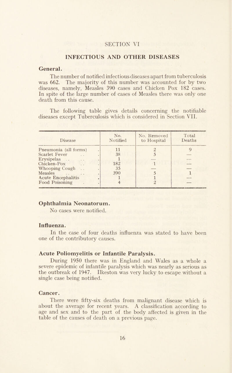 INFECTIOUS AND OTHER DISEASES General. The number of notified infectious diseases apart from tuberculosis was 662. The majority of this number was accounted for by two diseases, namely, Measles 390 cases and Chicken Pox 182 cases. In spite of the large number of cases of Measles there was only one death from this cause. The following table gives details concerning the notifiable diseases except Tuberculosis which is considered in Section VII. Disease No. Notified No. Removed to Hospital Total Deaths Pneumonia (all forms) 11 2 9 Scarlet Fever . . 38 5 — Erysipelas 1 — — Chicken-Pox 182 1 — Whooping Cough 35 — — Measles 390 5 1 A.cute Encephalitis 1 1 — Food Poisoning 4 2 — Ophthalmia Neonatorum. No cases were notified. Influenza. In the case of four deaths influenza was stated to have been one of the contributory causes. Acute Poliomyelitis or Infantile Paralysis. During 1950 there was in England and Wales as a whole a severe epidemic of infantile paralysis which was nearly as serious as the outbreak of 1947. Ilkeston was very lucky to escape without a single case being notified. Cancer. There were fifty-six deaths from malignant disease which is about the average for recent years. A classification according to age and sex and to the part of the body affected is given in the table of the causes of death on a previous page.