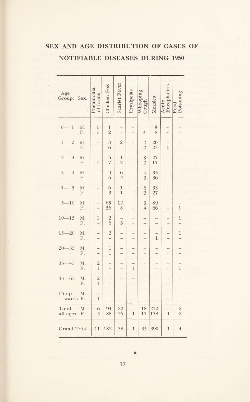 SEX AND AGE DISTRIBUTION OF GASES OF NOTIFIABLE DISEASES DURING 1950 Age Group. Sex. Pneumonia all forms Chicken Pox Scarlet Fever Erysipelas Whooping Cough f Measles Acute Encephalitis Food Poisoning 0— 1 M. 1 1 8 F. 1 2 - — 4 8 - — 1— 2 M. 3 2 2 20 F. - 6 — - 2 23 1 — 2— 3 M. 5 1 3 27 F. 1 7 2 — 2 17 - — 3— 4 M. 9 6 4 35 F. - 6 2 — 3 36 — - 4— 5 M. 6 1 6 33 F. — 3 1 - 2 27 - - 5—10 M. 65 12 3 89 F. — 56 8 - 4 66 - 1 10—15 M. 1 2 1 F. - 6 3 — — — — — 15—20 M. 2 . _ 1 F. — — — — — 1 — — 20—35 M. 1 — F. — 1 — — — — - — 35—45 M. 2 — F. 1 — — 1 - - - 1 45—65 M. 2 F. 1 1 - — — - - - 65 up- M. wards F. 1 Total M. 6 94 22 18 212 — 2 all ages F. 5 88 16 1 17 178 1 2 Grand Total 11 182 38 1 35 390 1 4 ft