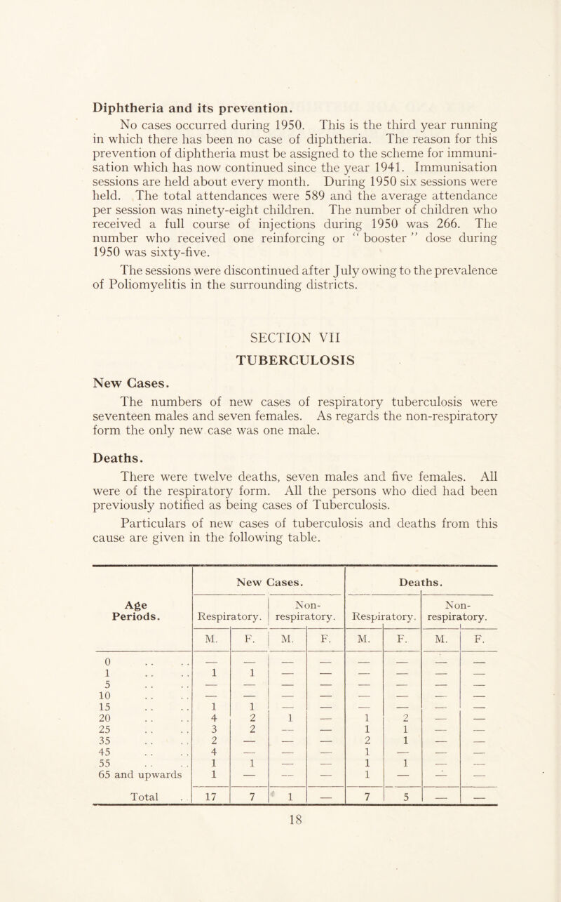 Diphtheria and its prevention. No cases occurred during 1950. This is the third year running in which there has been no case of diphtheria. The reason for this prevention of diphtheria must be assigned to the scheme for immuni- sation which has now continued since the year 1941. Immunisation sessions are held about every month. During 1950 six sessions were held. The total attendances were 589 and the average attendance per session was ninety-eight children. The number of children who received a full course of injections during 1950 was 266. The number who received one reinforcing or “ booster ” dose during 1950 was sixty-five. The sessions were discontinued after July owing to the prevalence of Poliomyelitis in the surrounding districts. SECTION VII TUBERCULOSIS New^ Cases. The numbers of new cases of respiratory tuberculosis were seventeen males and seven females. As regards the non-respiratory form the only new case was one male. Deaths. There were twelve deaths, seven males and five females. All were of the respiratory form. All the persons who died had been previously notified as being cases of Tuberculosis. Particulars of new cases of tuberculosis and deaths from this cause are given in the following table.