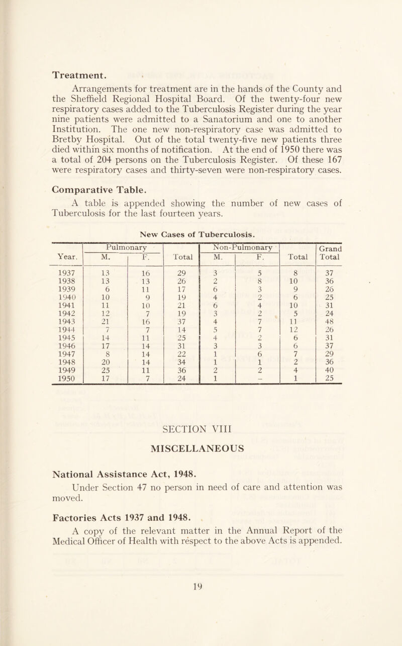 Treatment. Arrangements for treatment are in the hands of the County and the Sheffield Regional Hospital Board. Of the twenty-four new respiratory cases added to the Tuberculosis Register during the year nine patients were admitted to a Sanatorium and one to another Institution. The one new non-respiratory case was admitted to Bretby Hospital. Out of the total twenty-five new patients three died within six months of notification. At the end of 1950 there was a total of 204 persons on the Tuberculosis Register. Of these 167 were respiratory cases and thirty-seven were non-respiratory cases. Comparative Table. A table is appended showing the number of new cases of Tuberculosis for the last fourteen years. New Gases of Tuberculosis. Year. Pulmonary Total Non-Pulmonary Total Grand Total M. F. M. F. 1937 13 16 29 3 5 8 37 1938 13 13 26 2 8 10 36 1939 6 11 17 6 3 9 26 1940 10 9 19 4 2 6 25 1941 11 10 21 6 4 10 31 1942 12 7 19 3 2 5 24 1943 21 16 37 4 7 11 48 1944 7 7 14 5 7 12 26 1945 14 11 25 4 2 6 31 1946 17 14 31 3 3 6 37 1947 8 14 22 1 6 7 29 1948 20 14 34 1 1 2 36 1949 25 11 36 2 2 4 40 1950 17 7 24 1 - 1 25 SECTION VHI MISCELLANEOUS National Assistance Act, 1948. Under Section 47 no person in need of care and attention was moved. Factories Acts 1937 and 1948. A copy of the relevant matter in the Annual Report of the Medical Officer of Health with respect to the above Acts is appended.