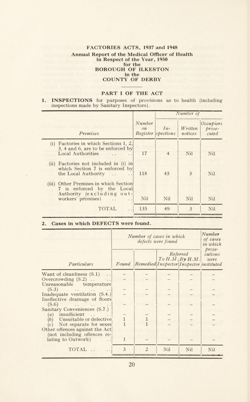FACTORIES ACTS, 1937 and 1948 Annual Report of the Medical Officer of Health in Respect of the Year, 1950 for the BOROUGH OF ILKESTON in the COUNTY OF DERBY PART I OF THE ACT 1. INSPECTIONS for purposes of provisions as to health (including inspections made by Sanitary Inspectors). Number of Premises Number on Register In- spections Written notices Occupiers prose- cuted (i) Factories in which Sections 1, 2, 3, 4 and 6, are to be enforced by Local Authorities 17 4 Nil Nil (ii) Factories not included in (i) in which Section 7 is enforced by the Local Authority 118 45 3 Nil (iii) Other Premises in which Section 7 is enforced by the Local Authority (excluding out- workers’ premises) Nil Nil Nil Nil TOTAL 135 49 3 Nil 2. Cases in which DEFECTS were found. Particulars Number of cases in which defects were found Found Remedied Referred ToH.M. ByH.M Inspector Number of cases in which prose- cutions were Inspector instituted Want of cleanliness (S.l) Overcrowding (S.2) . . Unreasonable temperature' (S.3) Inadequate ventilation (S.4.) Ineffective drainage of floors (S.6) Sanitary Conveniences (S.7.) (a) insufficient (b) Unsuitable or defective (c) Not separate for sexes Other offences against the Act (not including offences re- lating to Outwork) TOTAL . . Nil