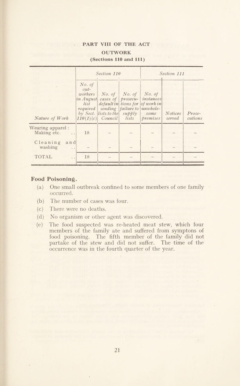 PART VIII OF THE ACT OUTWORK (Sections 110 and 111) Nature of Work Section 110 1 1 5 'ection 111 1 No. of out- workers in August list required by Sect. 110{l){c) No. of cases of default in sending lists to the Council No. of prosecu- tions for failure to supply lists No. of instances of work in unwhole- some premises Notices served Prose- cutions Wearing apparel : Making etc. 18 — — _ — — C leaning and washing — — — — — — TOTAL 18 — — — — — 1 Food Poisoning. (a) One small outbreak confined to some members of one family occurred. (b) The number of cases was four. (c) There were no deaths. (d) No organism or other agent was discovered. (e) The food suspected was re-heated meat stew, which four members of the family ate and suffered from symptons of food poisoning. The fifth member of the family did not partake of the stew and did not suffer. The time of the occurrence was in the fourth quarter of the year.