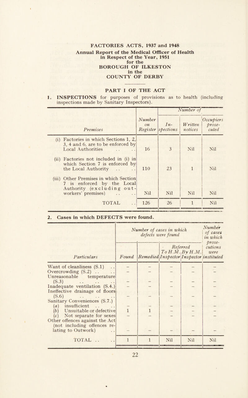 I FACTORIES ACTS, 1937 and 1948 Annual Report of the Medical Officer of Health in Respect of the Year, 1951 for the BOROUGH OF ILKESTON in the COUNTY OF DERBY PART I OF THE ACT 1. INSPECTIONS for purposes of provisions as to health (including inspections made by Sanitary Inspectors). Number of Premises Number on Register In- spections Written notices Occupiers prose- cuted (i) Factories in which Sections 1, 2, 3, 4 and 6, are to be enforced by Local Authorities 16 3 Nil Nil (ii) Factories not included in (i) in which Section 7 is enforced by the Local Authority 110 23 1 Nil (iii) Other Premises in which Section 7 is enforced by the Local Authority (excluding out- workers’ premises) Nil Nil Nil Nil TOTAL 126 26 1 Nil 2. Cases in which DEFECTS were found. Number of cases in which Number defects were found of cases in which — prose- - Referred cutions ToH.M. ByH.M. were Particulars Found Remedied Inspector Inspector instituted Want of cleanliness (S.l) — — — — — Overcrowding (S.2) . . — — - — - Unreasonable temperature (S.3) — — — — — Inadequate ventilation (S.4.) — - - - — Ineffective drainage of floors (S.6) — — — — — Sanitary Conveniences (S.7.) (a) insufficient — — — — — (b) Unsuitable or defective 1 1 — — — (c) Not separate for sexes — — - — — Other offences against the Act (not including offences re- lating to Outwork) — — — — — TOTAL . . 1 1 Nil Nil Nil