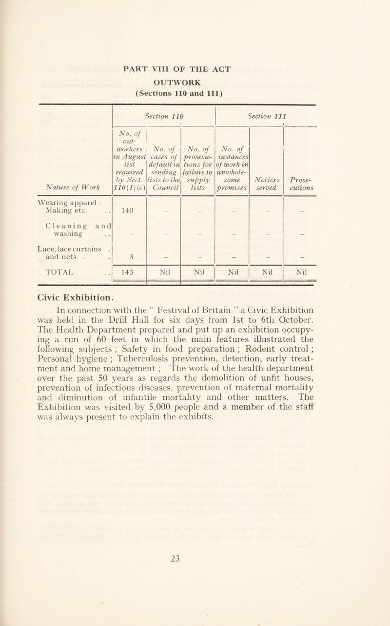 PART VIII OF THE ACT OUTWORK (Sections 110 and 111) Section 110 i Section 111 1 Nature of Work No. of out- workers in August list required bv Sect. 110(1) {c) No. of cases of default in sending lists to the Council No. of prosecu- tions for failure to supply lists No. of instances of work in unwhole- some premises Notices served Prose- cutions Wearing apparel : Making etc. 140 — — — — — Cleaning and washing — — — — — — Lace, lace curtains . and nets . 3 — — - — - TOTAL 143 Nil Nil Nil Nil Nil Civic Exhibition. In connection with the “ Festival of Britain ” a Civic Exhibition was held in the Brill Hall for six days from 1st to 6th October. The Health Department prepared and put up an exhibition occupy- ing a run of 60 feet in which the main features illustrated the following subjects ; Safety in food preparation ; Rodent control; Personal hygiene ; Tuberculosis prevention, detection, early treat- ment and home management ; The work of the health department over the past 50 years as regards the demolition of unfit houses, prevention of infectious diseases, prevention of maternal mortality and diminution of infantile mortality and other matters. The Exhibition was visited by 5,000 people and a member of the staff was always present to explain the exhibits.