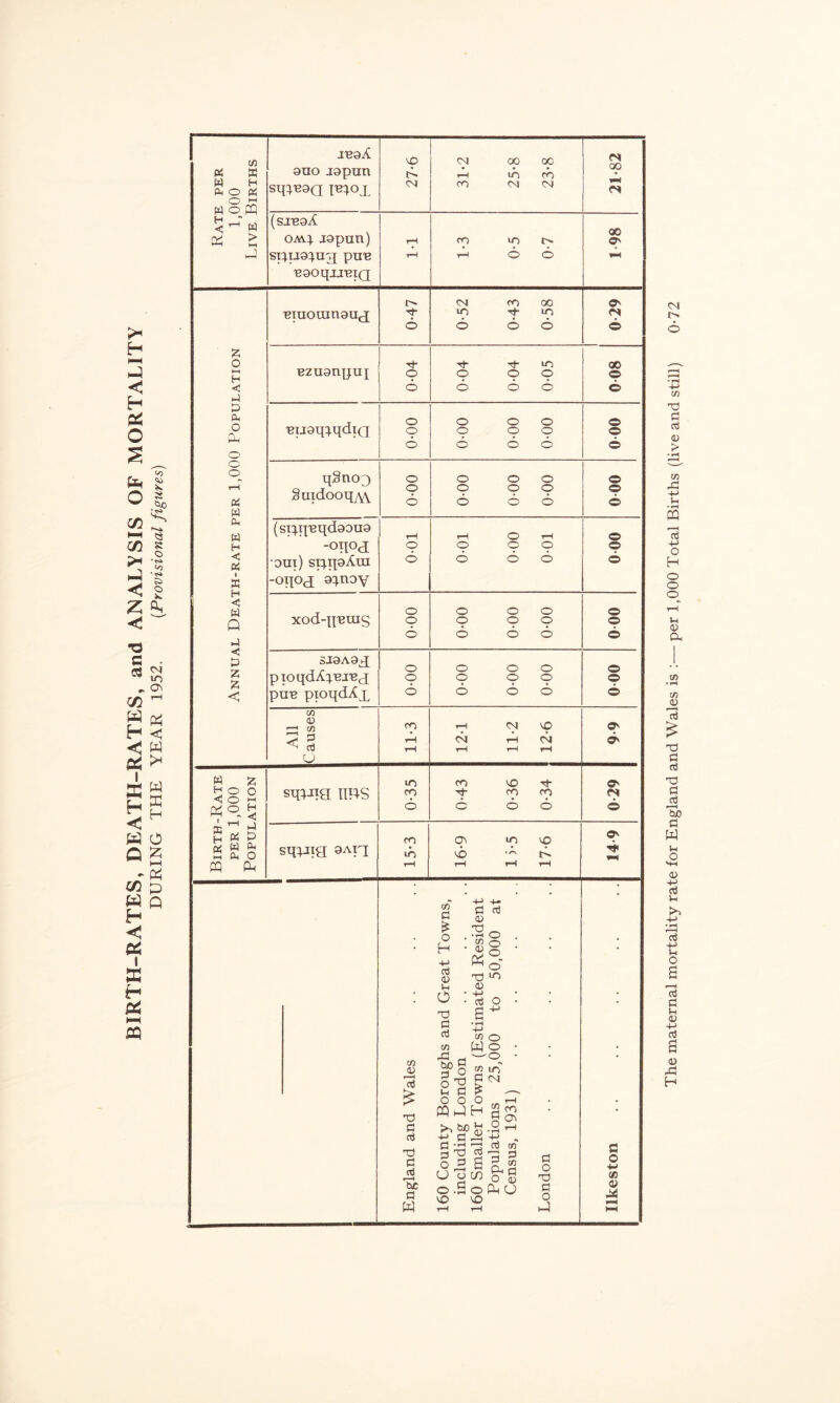 BIRTH-RATES, DEATH-RATES, and ANALYSIS OF MORTALITY DURING THE YEAR 1952. {Provisional figures) Pi w Ah w H H Pi HH W > ouo jopun sq^HOQ mox {sj-bqA oay:). jopun) ST:^TJ9:).ug pu« BQOqjJHIQ G CM CO CO CM CO CM CO CO 6 6 (M 00 (S 00 O' BIUOlUn9U(J !>• M- CM lO CO 00 lo o l-H H <i hJ 0 Ph o o o o Pi w Pi w H < P I K H C P Q p <i z < Bzu9npux Ti- o o o lO o 'BU9L[:).qdiQ o o o o o o o o qSnox Suidooq^ o o (si:|.qBqd90U9 -onod out) si:}.q9Xiu -oqO(j 9:).noY o 6 xod-qums o o aJ0A.9 pioqdiC:^^^!^^ puB pioqdXx o o CO <D CO < % o CO o o o o o o <9 6 o c o cf) o o o o o o o o o o o o CM CM VO CM O' fM O 00 o b o o o o © o o o o o o © © w < o o H <; 'T' ’ ' H « (ij W P o CLh sqi-iT9 IIRS lO CO CO c VO CO CO sq:).Jig 9aix CO lO © lO VO G w <u cd £3 crj t3 (3 jt 'pc a W tn 0 o H 4-> Cj O P O XI a cc3 CO rC d (U X • CO ID P4 X D -t-> ct 6 • ^ cn w cc3 O o o' lO »§ g Sc I o o o «h-1H § ^'d 0^6 CJ O C/5 O .S O VO VO o o •o' CM d SQ 12 4-> ^ cc5 CO X d 2 ^ Ph ^ o S pH CJ d o X d o p) © <s © d o ■p X a> The maternal mortality rate for England and Wales is :— per 1,000 Total Births (live and still) 0-72