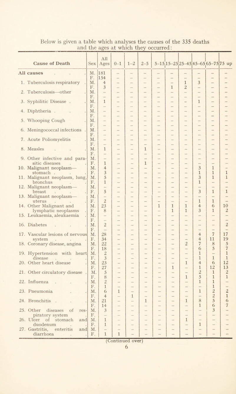 Below is given a table which analyses the causes of the 335 deaths and the ages at which they occurred: Cause of Death Sex All Ages 0-1 1-2 2-5 5-15 j 15-25 25-45 45-65| 65-75 75 up All causes M. 181 — — F. 154 — — — — — — — — 1. Tuberculosis respiratory . M. 4 — — — — — 1 3 — — F. 3 — — — 1 2 — — — 2. Tuberculosis—other M. — — — — — — — — - — 3. Syphilitic Disease . M. 1 — — — — — — 1 — — 4. Diphtheria . M. T7 — — — — — — — — — — 5. Whooping Cough M. F — — — — — — — — — — 6. Meningococcal infections . M. F — — — — — — — — — — 7. Acute Poliomyelitis M. F — — — — — — — — — — 8. Measles M. T? 1 — — 1 — — — — — — 9. Other infective and para- r. M. — sitic diseases F. 1 — 1 — — — — 10. Malignant neoplasm— M. 4 — — — — — — 3 1 - stomach . F. 3 — — — — — — 1 1 1 11. Malignant neoplasm, lung, M. 5 — — — — — — 3 1 1 bronchus F. 1 — — — — — — 1 — — 12. Malignant neoplasm— M. — — — — — — — — — — breast F. 5 — — — — — — 3 1 1 13. Malignant neoplasm— M. — — — — — — — — — — uterus F. 2 — — — — — 1 1 — 14. Other Malignant and M. 23 — — — 1 1 1 4 6 10 lymphatic neoplasms F. 8 — — — — 1 1 3 1 2 15. Leukaemia, aleukaemia M. XT — — — — — — — — — — 16. Diabetes r. M. nr 2 — — — — — — — — 2 17. Vascular lesions of nervous r. M. 28 __ 4 7 17 system F. 34 — — — — — — 4 11 19 18. Coronary disease, angina M. 22 — — — — — 2 7 8 5 F. 18 — — — — — — 6 5 7 19. Hypertension with heart M. 2 — — — — — — 1 — 1 disease F. 3 — — — — — — 1 1 1 20. Other heart disease M. 23 — — — 1 4 6 12 F. 27 — — — 1 1 12 13 21. Other circulatory disease . M. 5 — — — — — — 2 1 2 F. 8 — — — — — 1 5 1 1 22. Influenza M. 2 — — — — — — 1 1 — F. 1 — — — — — 1 — 23. Pneumonia M. 6 1 — — __ 1 2 2 F. 4 — 1 _ — — — — 2 1 24. Bronchitis . M. 21 — — 1 — _ 1 8 5 6 F. 14 — — — — 1 6 7 25. Other diseases of res- M. 3 — — — — — — — 3 — piratory system F. — — — — — — — — — — 26. Ulcer of stomach and M. 1 — — — — — 1 — — — duodenum F. 1 — — — — — — 1 — — 27. Gastritis, enteritis and M. — — — — — — — — — diarrhoea F. 1 1 — — - — — — — — (Continued over)