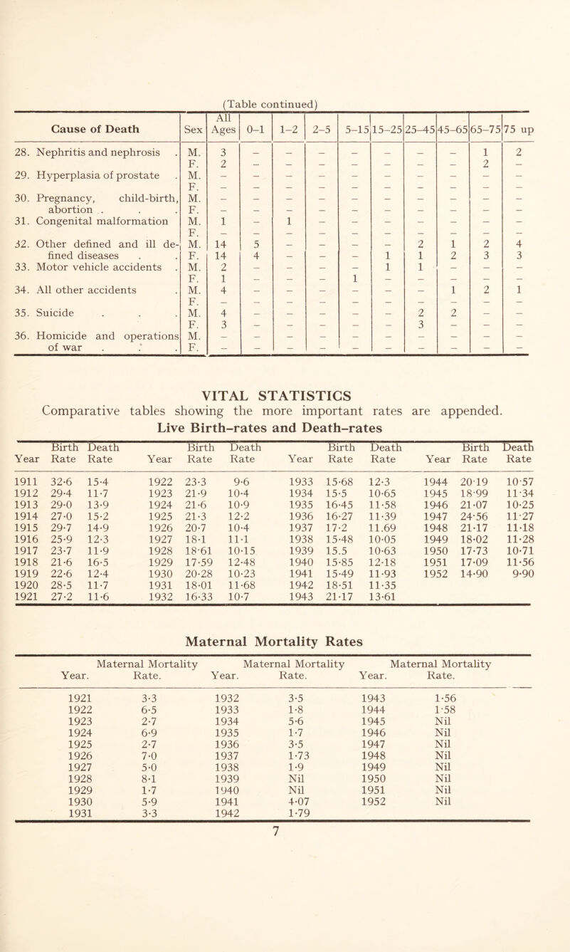(Table continued) Cause of Death Sex All Ages 0-1 1-2 2-5 5-15 15-25 25-45 45-65 65-75 75 up 28. Nephritis and nephrosis M. 3 — — — — __ 1 2 F. 2 — — — — — — — 2 — 29. Hyperplasia of prostate M. rr — — — — — — — — — — 30. Pregnancy, child-birth, Jr . M. — — — — — — — — _ abortion . F. — — — _ — — — — — 31. Congenital malformation M. TIT 1 — 1 — — — — — — — 32. Other defined and ill de- Jr . M. 14 5 2 1 2 4 fined diseases F. 14 4 — — — 1 1 2 3 3 33. Motor vehicle accidents M. 2 — — — 1 1 — — F. 1 — — 1 — — — — 34. All other accidents M. 4 — — — — — — 1 2 1 35. Suicide r. M. 4 2 2 F. 3 — — — 3 — — — 36. Homicide and operations M. — — — — — — — — — — of war F. — — — — — — — — — — VITAL STATISTICS Comparative tables showing the more important rates are appended. Live Birth-rates and Death-rates Year Birth Rate Death Rate Year Birth Rate Death Rate Year Birth Rate Death Rate Year Birth Rate Death Rate 1911 32-6 15-4 1922 23-3 9-6 1933 15-68 12-3 1944 20T9 10-57 1912 29-4 11-7 1923 21-9 10-4 1934 15-5 10-65 1945 18-99 11-34 1913 29-0 13*9 1924 21-6 10-9 1935 16-45 11-58 1946 21-07 10-25 1914 27*0 15-2 1925 21-3 12-2 1936 16-27 11-39 1947 24-56 11-27 1915 29-7 14-9 1926 20*7 10-4 1937 17-2 11.69 1948 21-17 11-18 1916 25-9 12-3 1927 18-1 11-1 1938 15-48 10-05 1949 18-02 11-28 1917 23*7 11-9 1928 18-61 10-15 1939 15.5 10-63 1950 17-73 10-71 1918 21-6 16-5 1929 17-59 12-48 1940 15-85 12-18 1951 17-09 11-56 1919 22-6 12-4 1930 20-28 10-23 1941 15-49 11-93 1952 14-90 9-90 1920 28-5 11-7 1931 18-01 11-68 1942 18-51 11-35 1921 27-2 11-6 1932 16-33 10-7 1943 21-17 13-61 Maternal Mortality Rates Maternal Mortality Maternal Mortality Maternal Mortality Year. Rate. Year. Rate. Year. Rate. 1921 3-3 1932 3-5 1943 1-56 1922 6-5 1933 1-8 1944 1-58 1923 2-7 1934 5-6 1945 Nil 1924 6-9 1935 1-7 1946 Nil 1925 2-7 1936 3-5 1947 Nil 1926 7-0 1937 1-73 1948 Nil 1927 5-0 1938 1-9 1949 Nil 1928 8-1 1939 Nil 1950 Nil 1929 1-7 1940 Nil 1951 Nil 1930 5-9 1941 4-07 1952 Nil 1931 3-3 1942 1-79